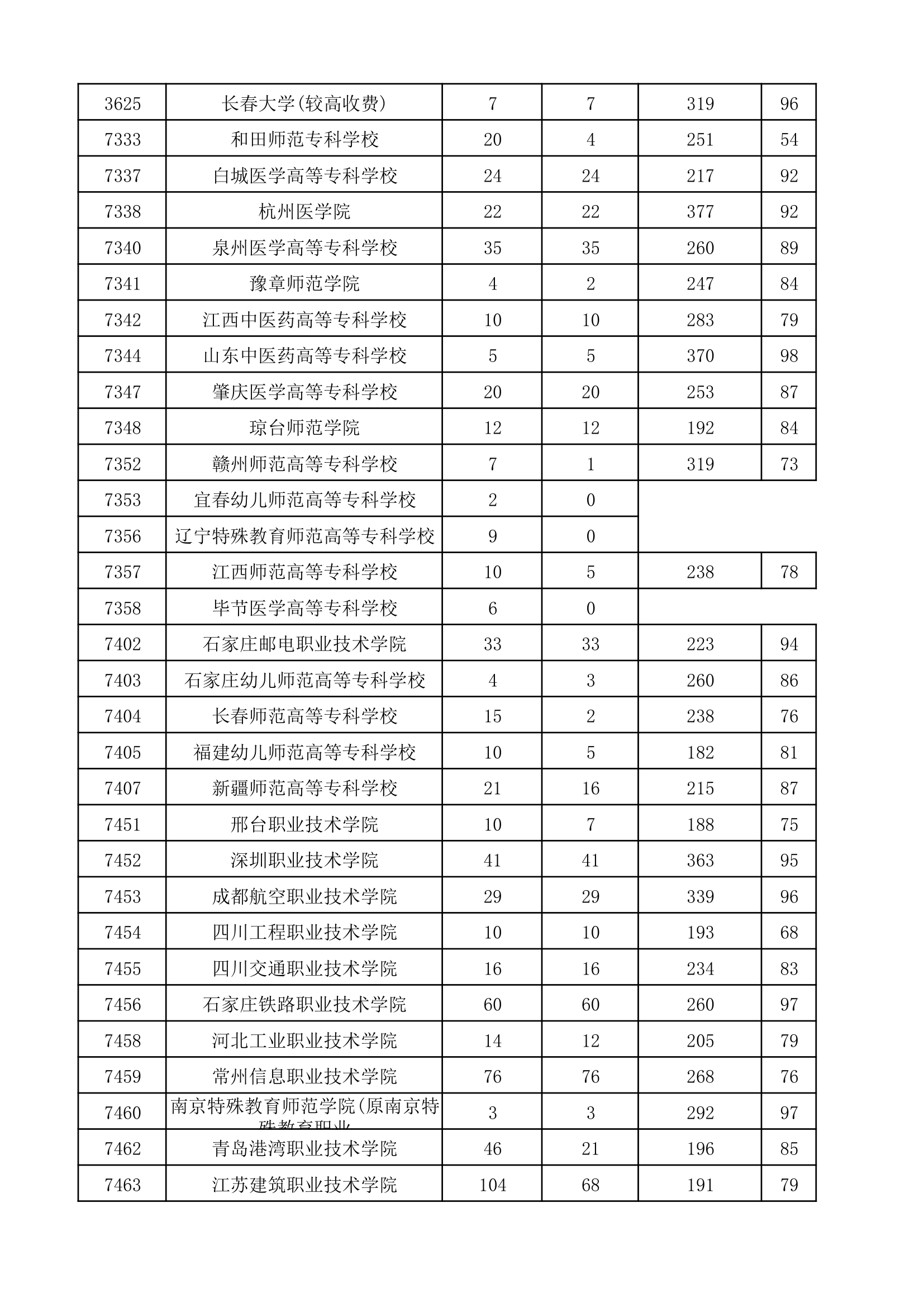 2017年河南省普通高校招生高职高专批院校平行投档分数线(理科)第2页