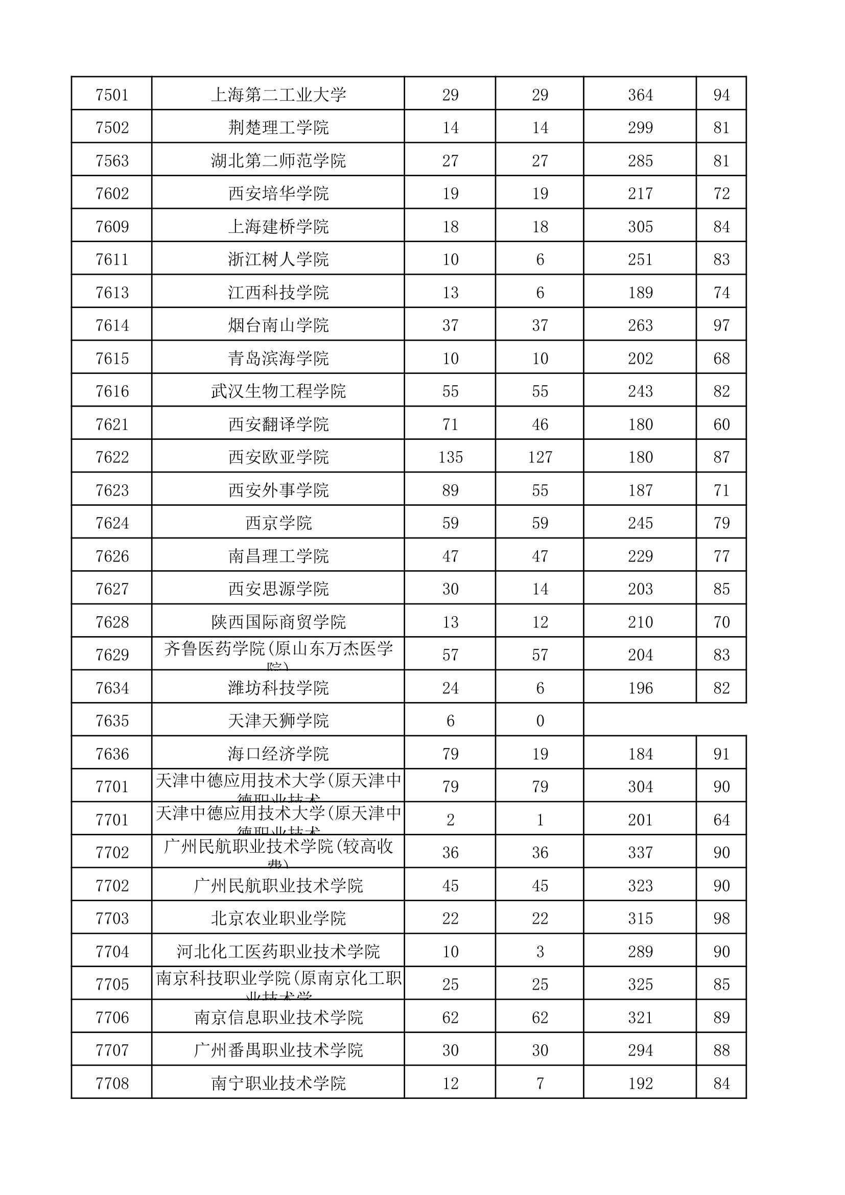 2017年河南省普通高校招生高职高专批院校平行投档分数线(理科)第3页