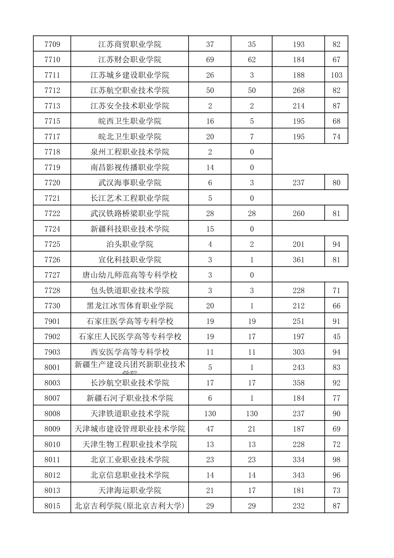 2017年河南省普通高校招生高职高专批院校平行投档分数线(理科)第4页