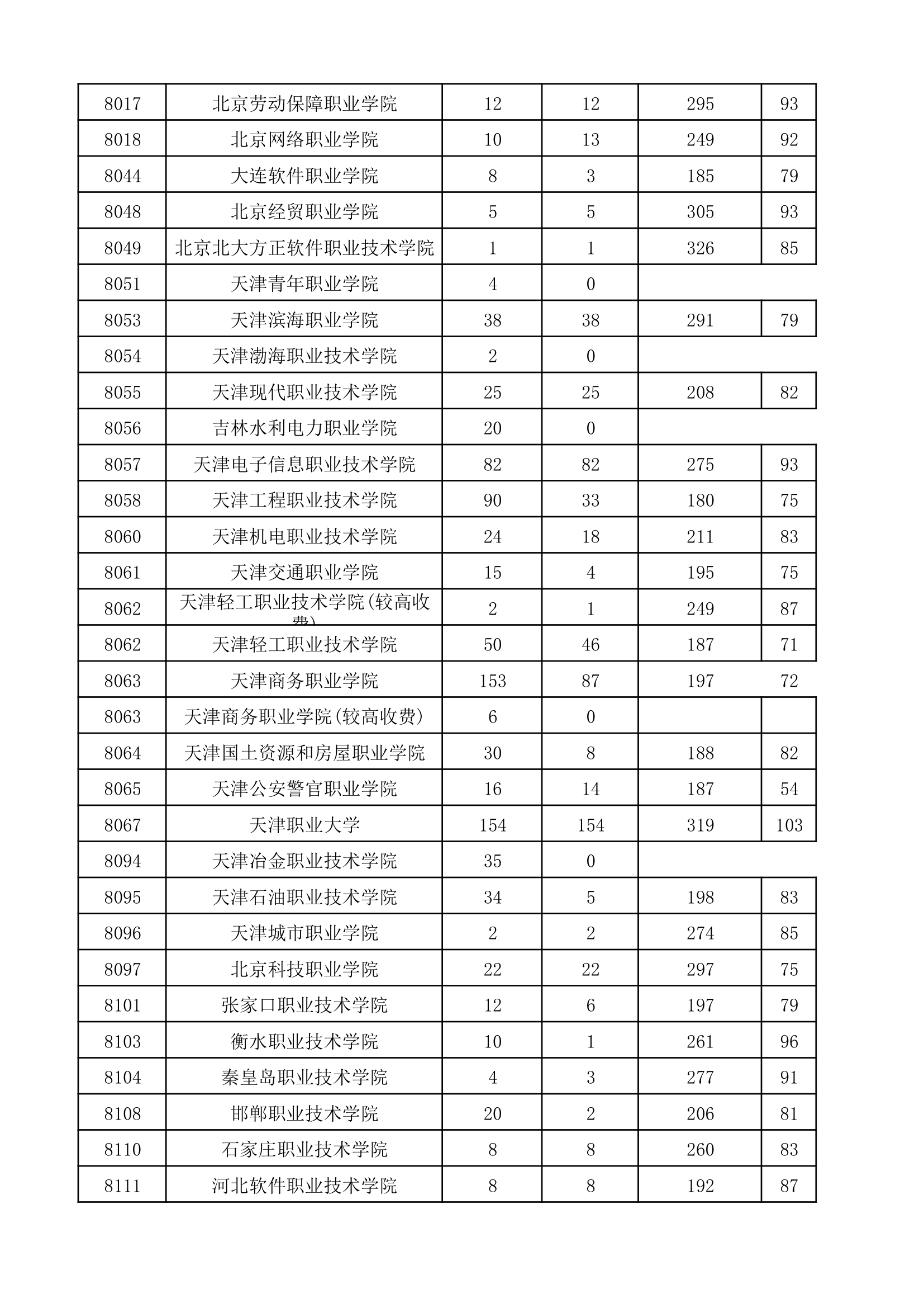 2017年河南省普通高校招生高职高专批院校平行投档分数线(理科)第5页