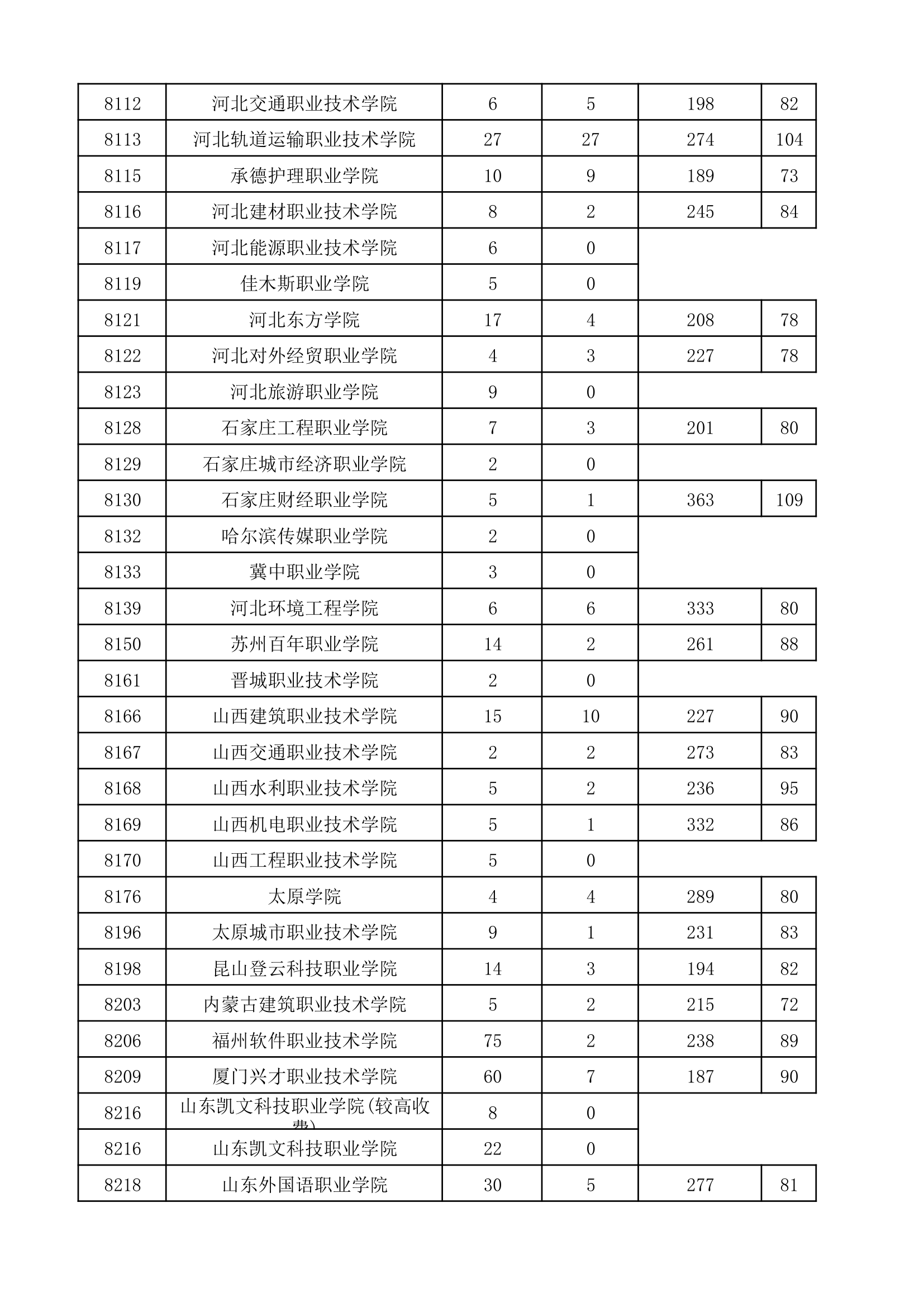 2017年河南省普通高校招生高职高专批院校平行投档分数线(理科)第6页