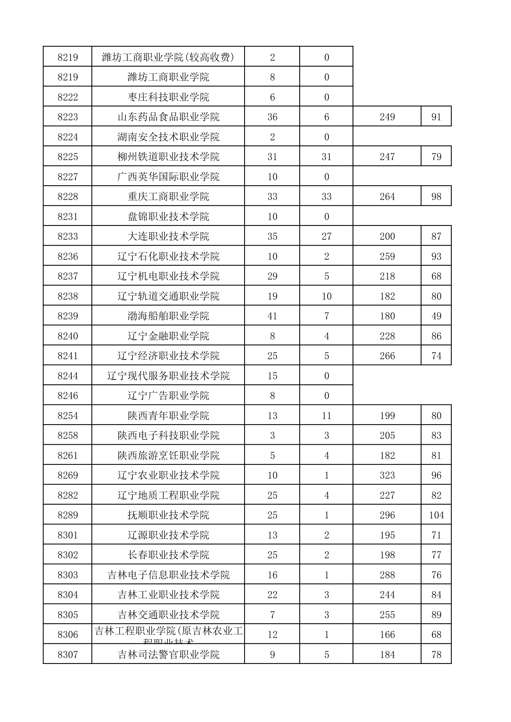 2017年河南省普通高校招生高职高专批院校平行投档分数线(理科)第7页