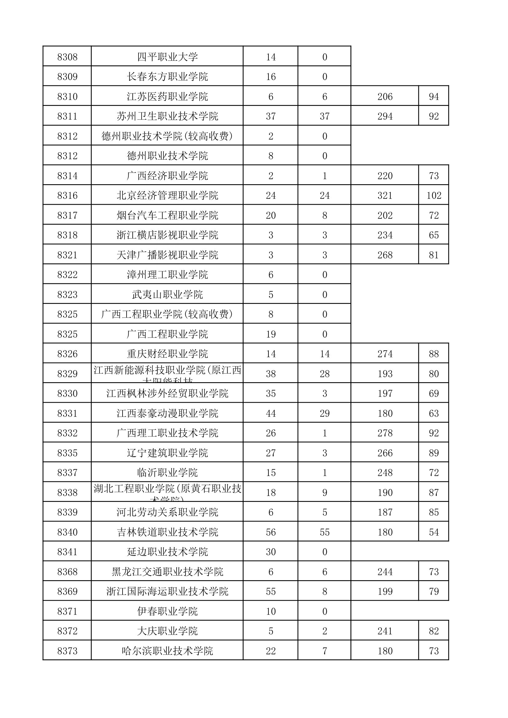 2017年河南省普通高校招生高职高专批院校平行投档分数线(理科)第8页