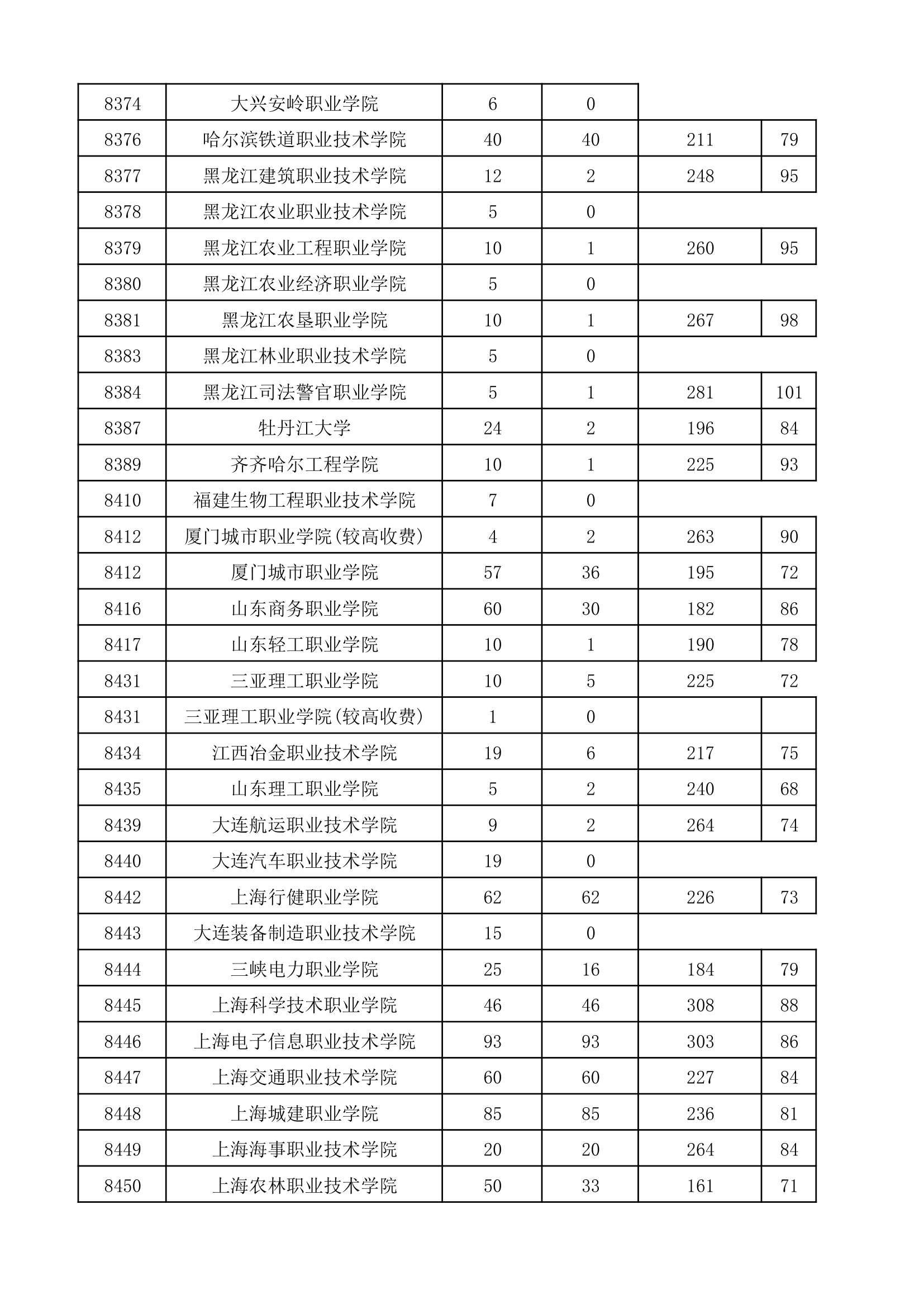 2017年河南省普通高校招生高职高专批院校平行投档分数线(理科)第9页