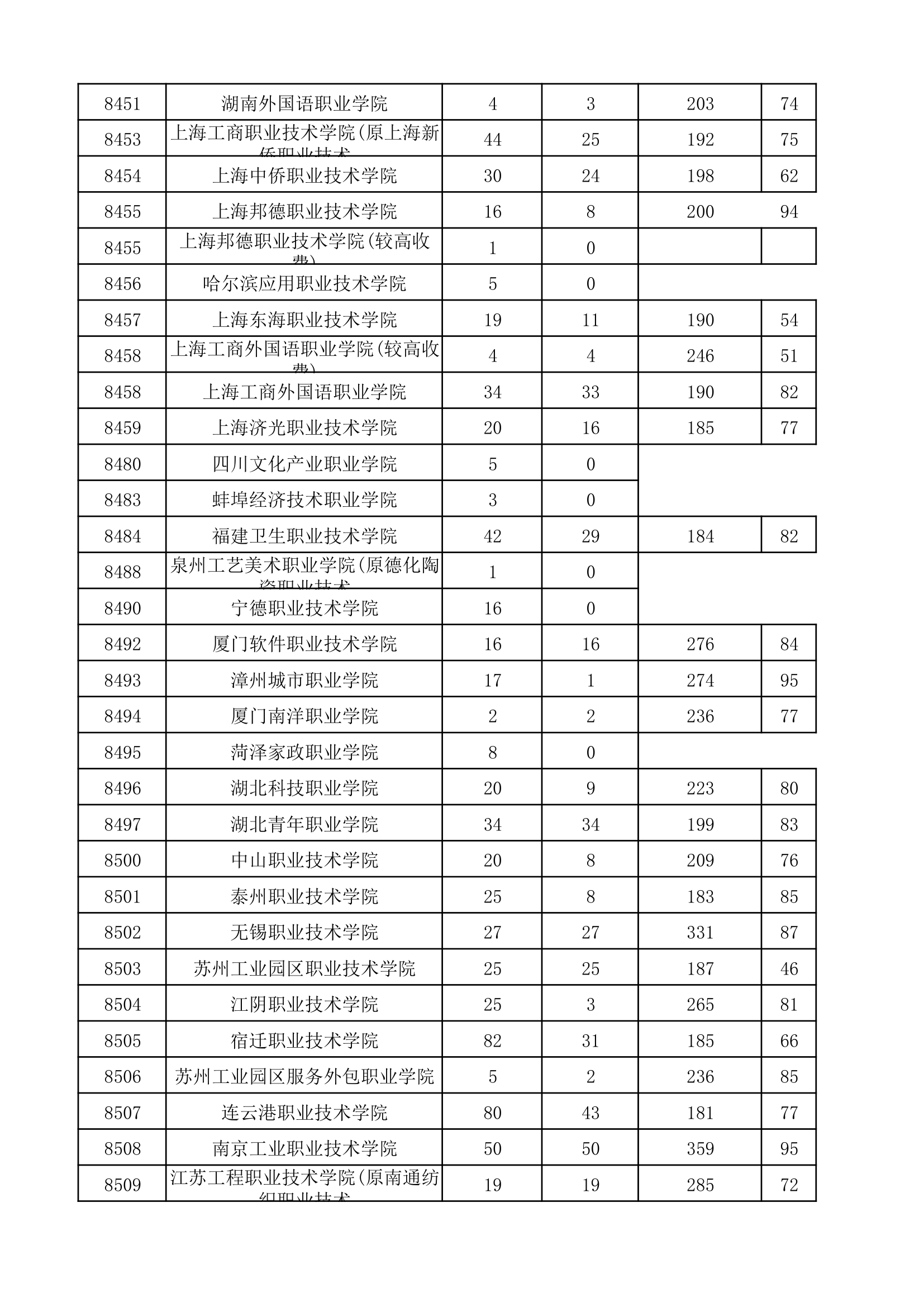 2017年河南省普通高校招生高职高专批院校平行投档分数线(理科)第10页