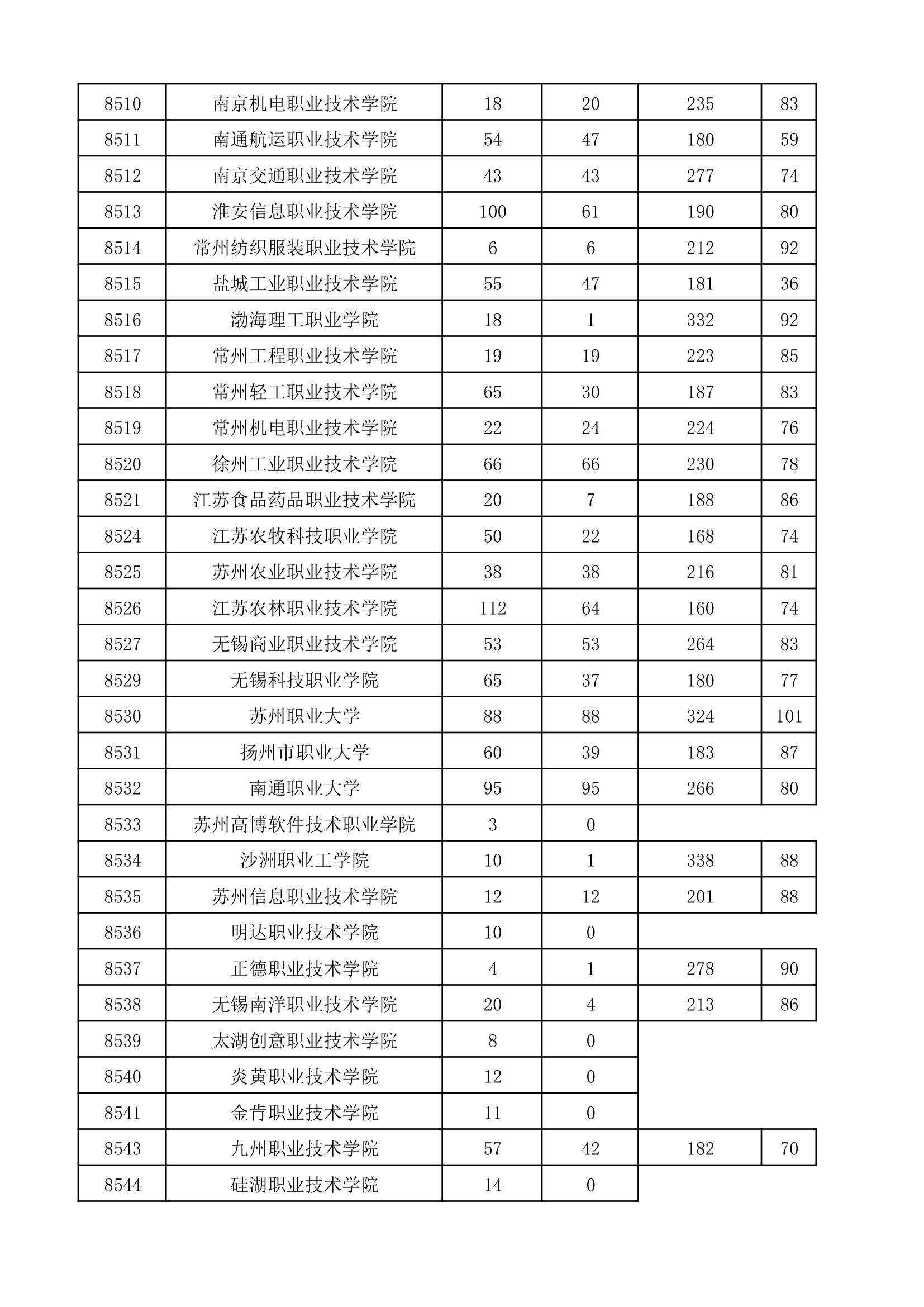 2017年河南省普通高校招生高职高专批院校平行投档分数线(理科)第11页