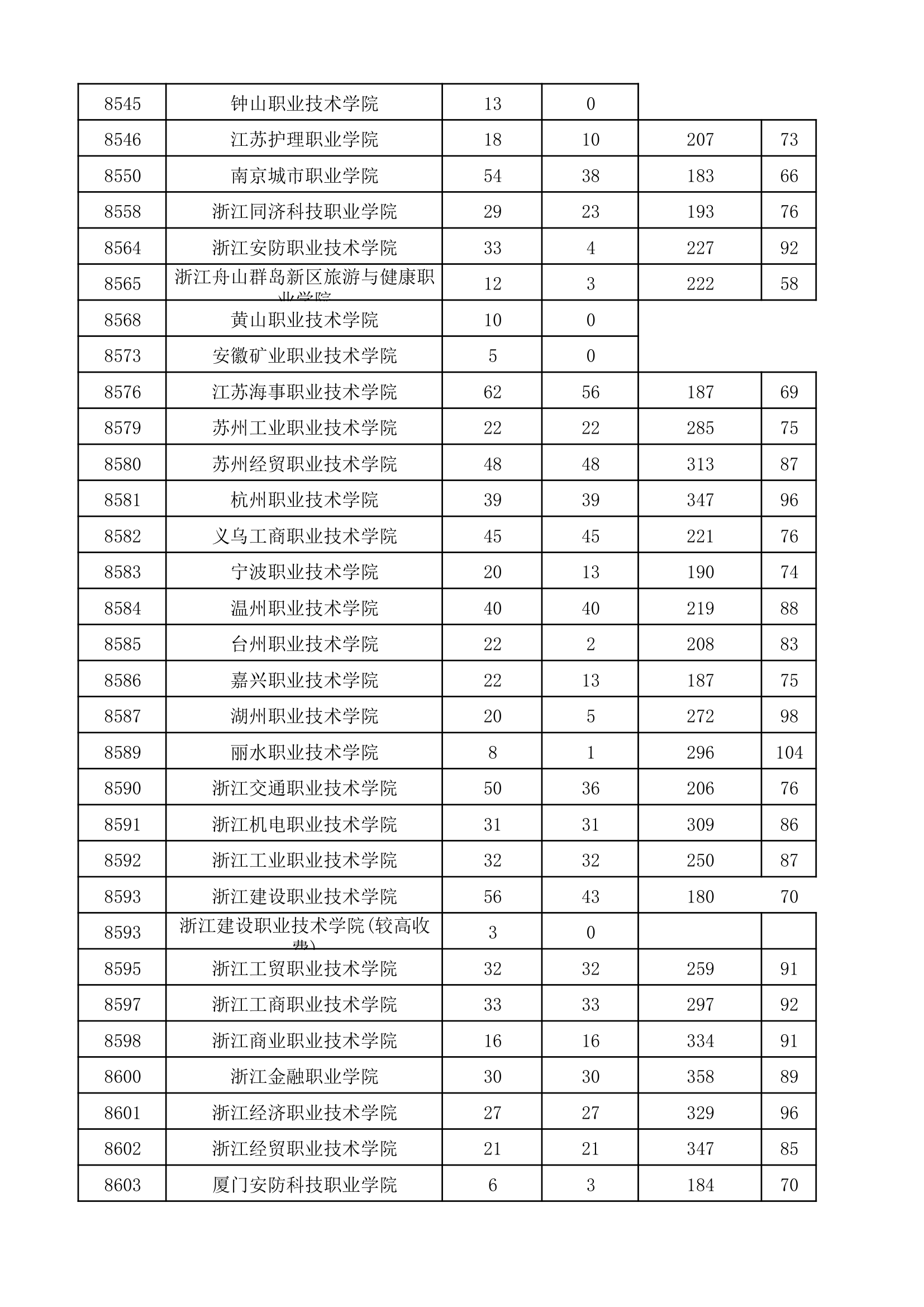 2017年河南省普通高校招生高职高专批院校平行投档分数线(理科)第12页