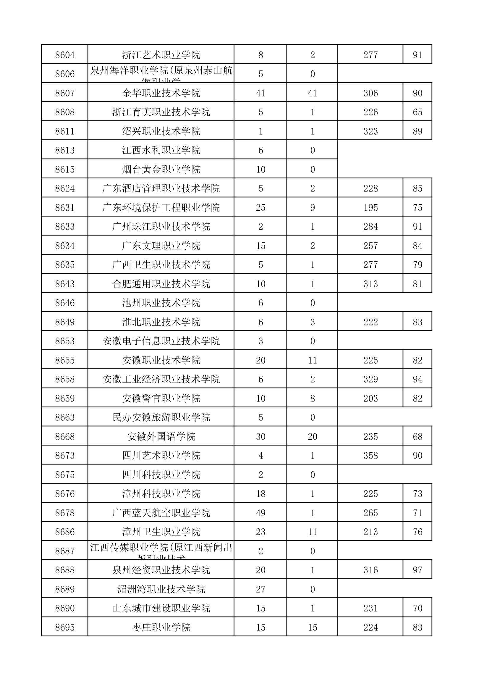 2017年河南省普通高校招生高职高专批院校平行投档分数线(理科)第13页