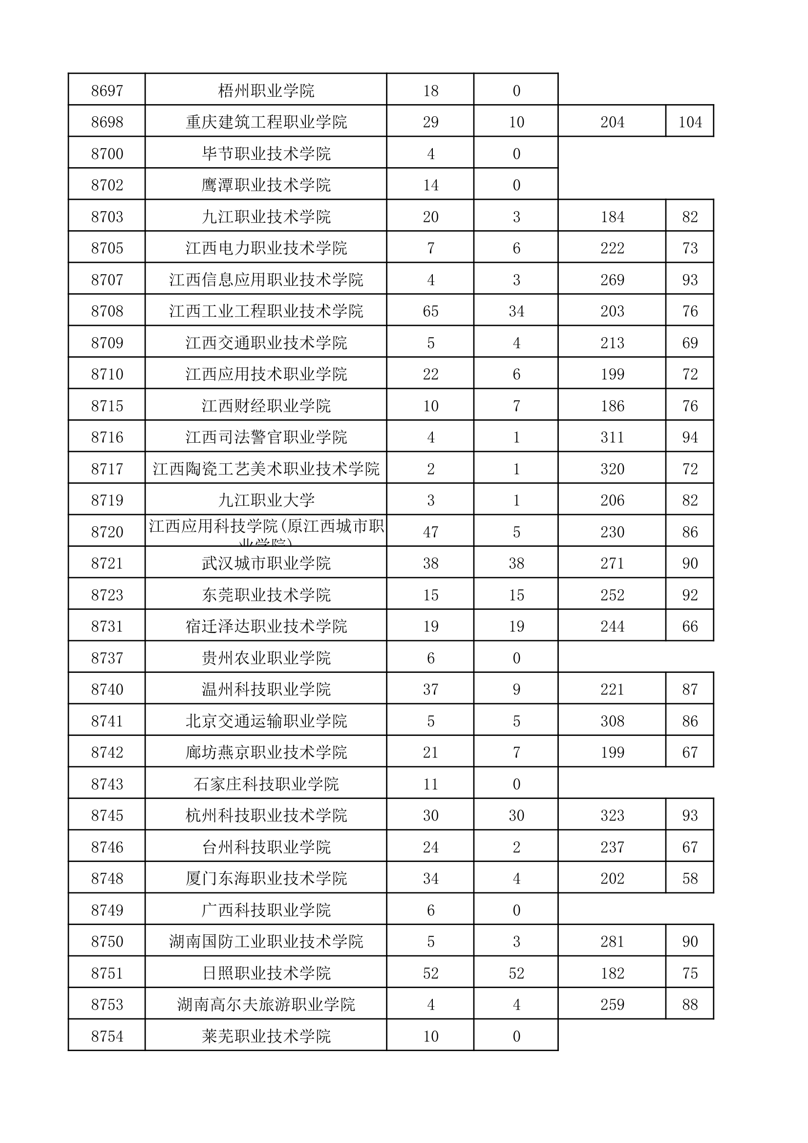 2017年河南省普通高校招生高职高专批院校平行投档分数线(理科)第14页