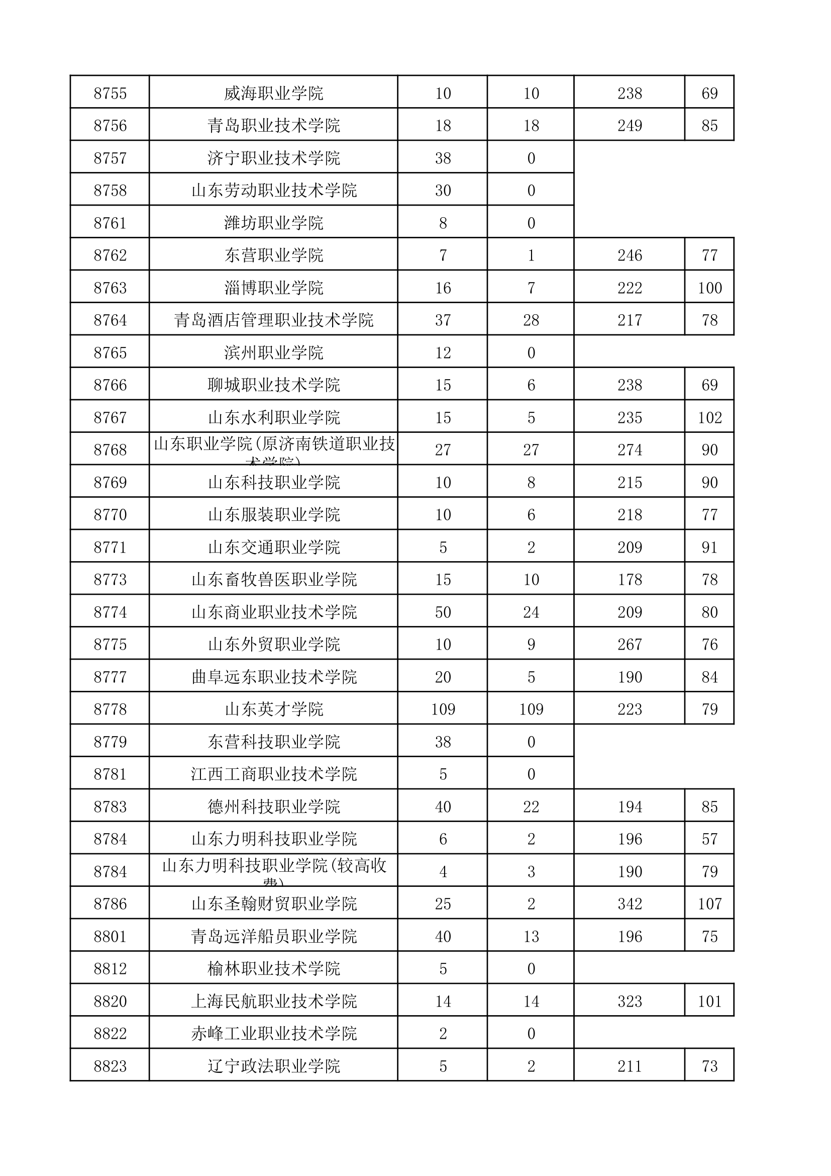 2017年河南省普通高校招生高职高专批院校平行投档分数线(理科)第15页