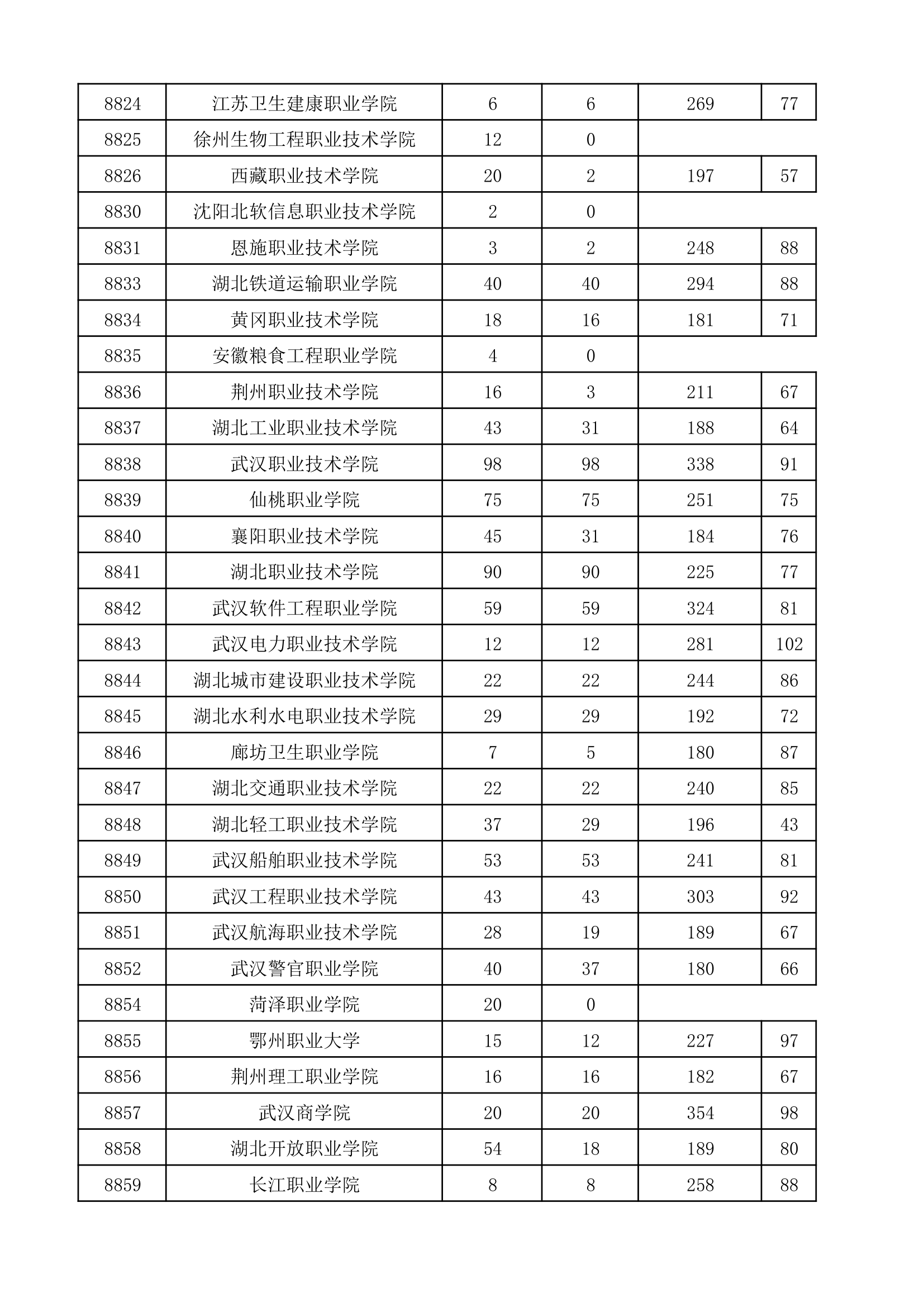 2017年河南省普通高校招生高职高专批院校平行投档分数线(理科)第16页