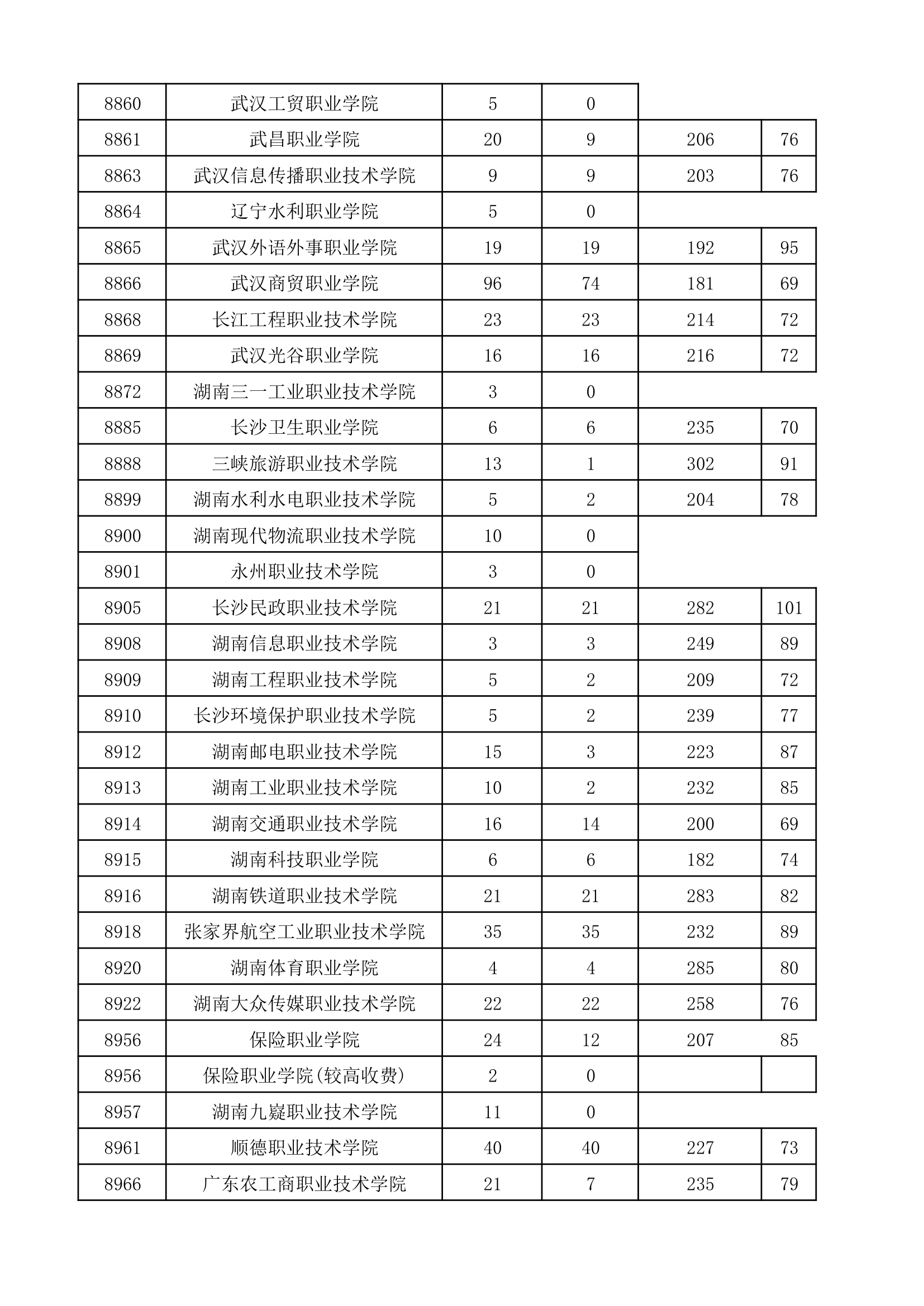 2017年河南省普通高校招生高职高专批院校平行投档分数线(理科)第17页