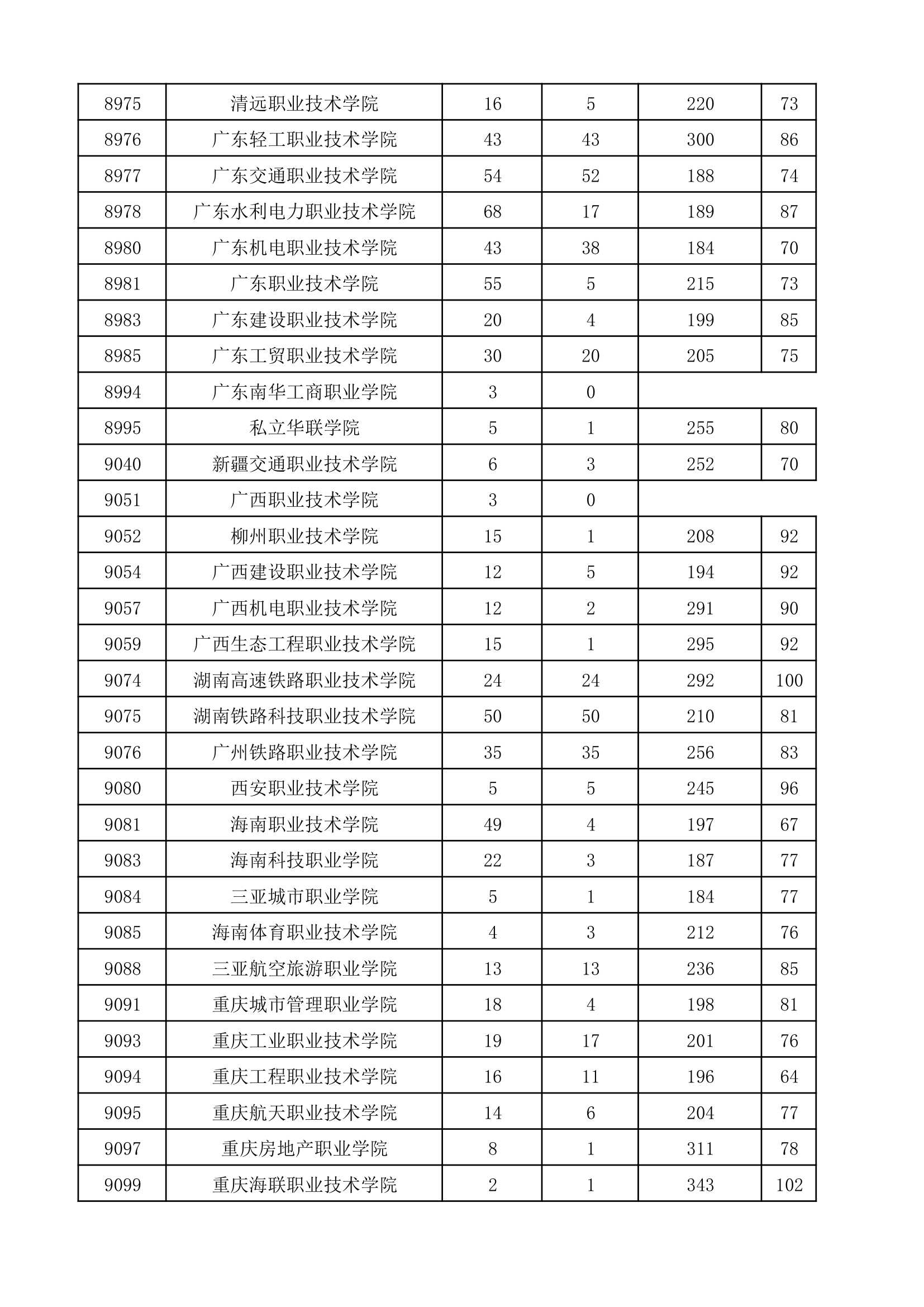 2017年河南省普通高校招生高职高专批院校平行投档分数线(理科)第18页