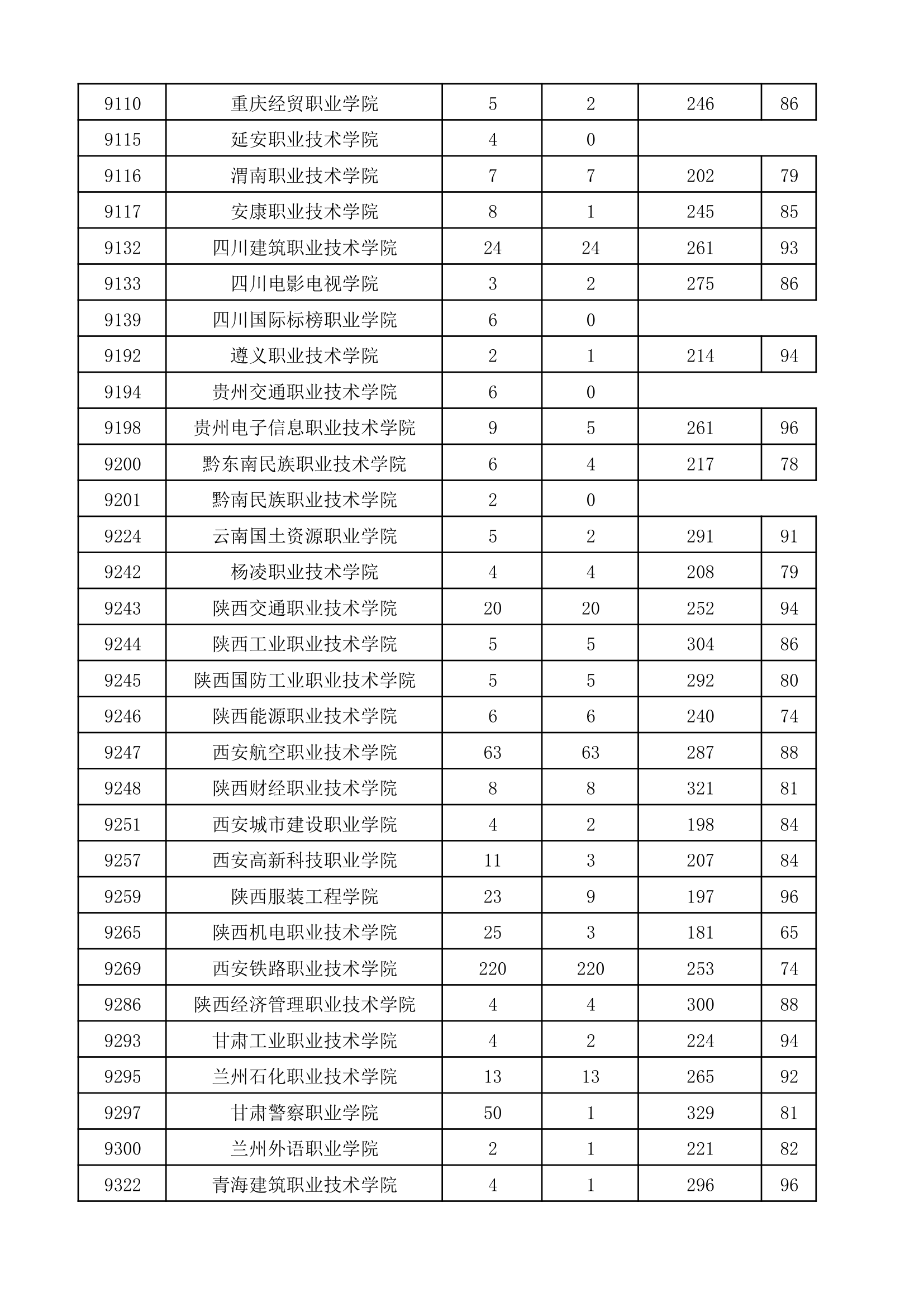 2017年河南省普通高校招生高职高专批院校平行投档分数线(理科)第19页