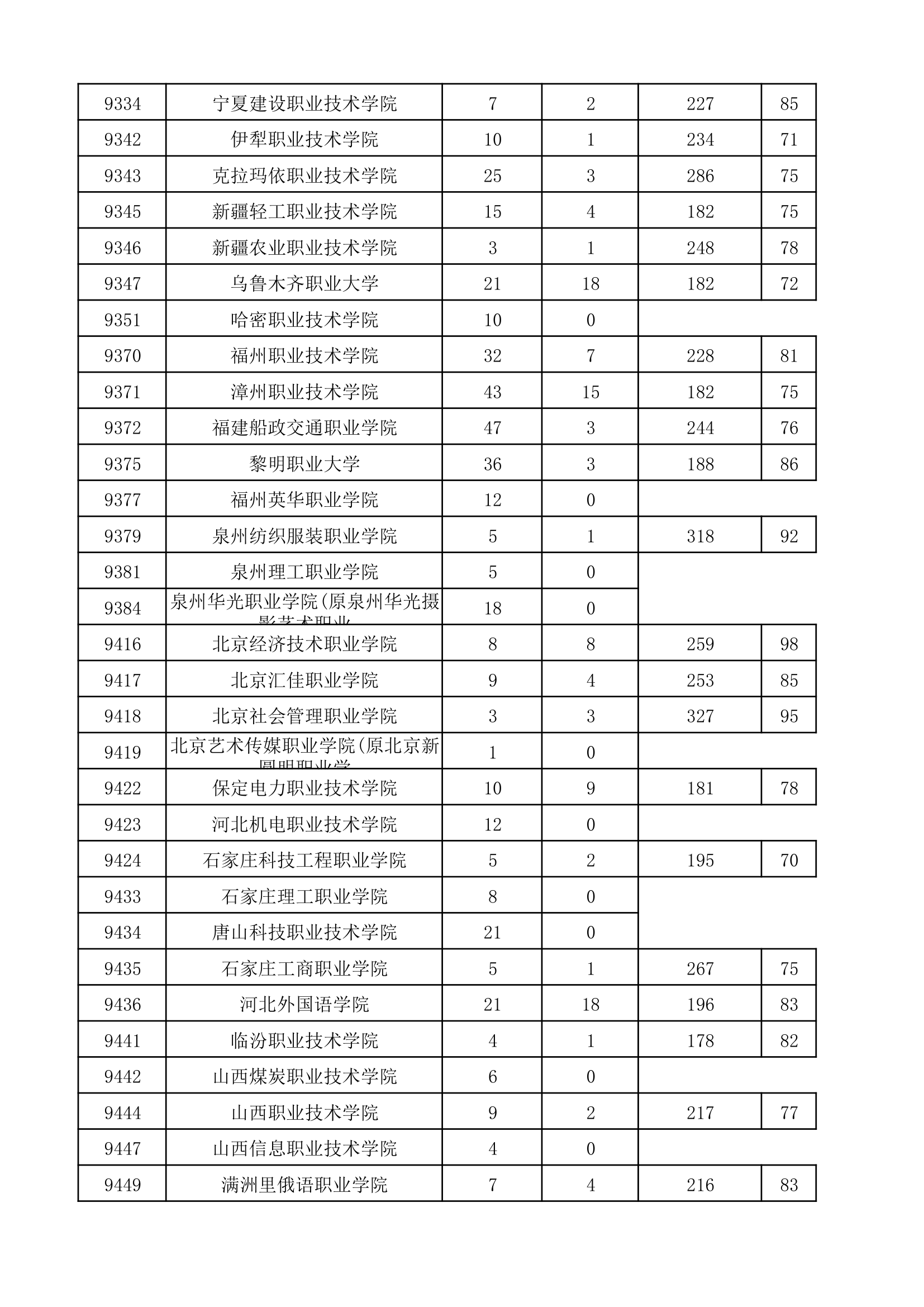 2017年河南省普通高校招生高职高专批院校平行投档分数线(理科)第20页