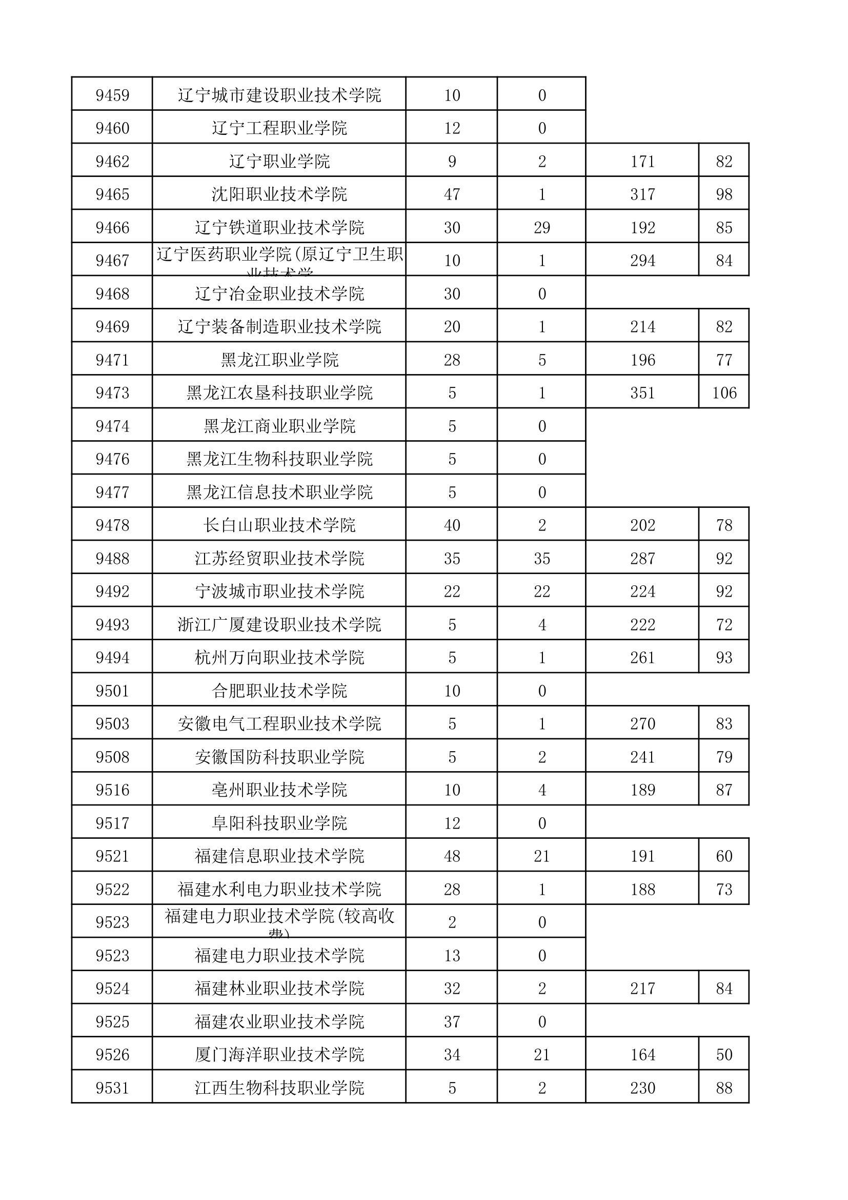 2017年河南省普通高校招生高职高专批院校平行投档分数线(理科)第21页