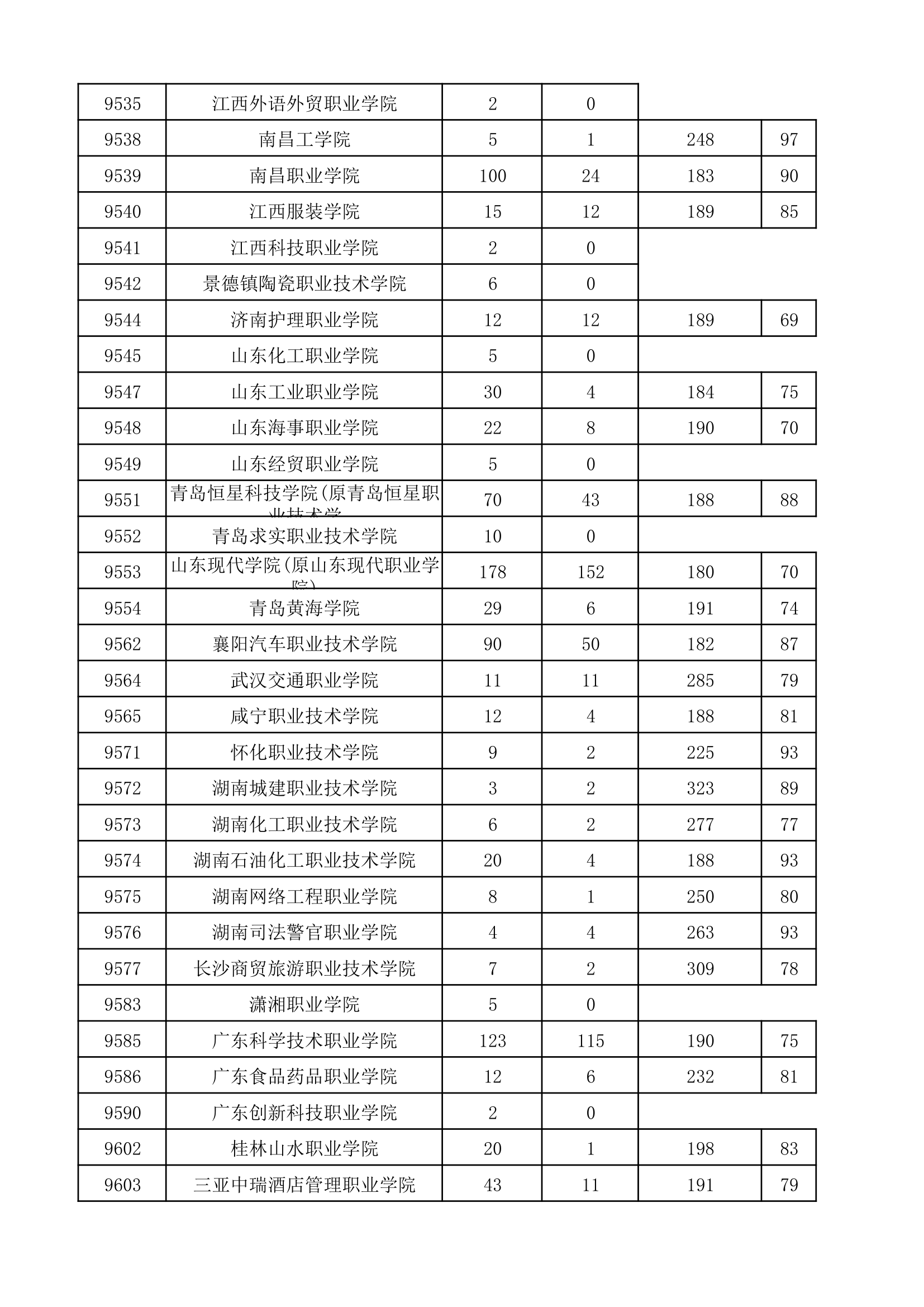 2017年河南省普通高校招生高职高专批院校平行投档分数线(理科)第22页