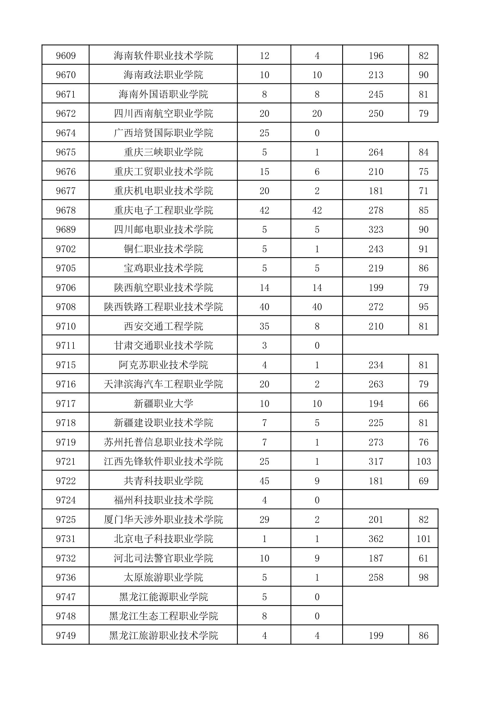 2017年河南省普通高校招生高职高专批院校平行投档分数线(理科)第23页