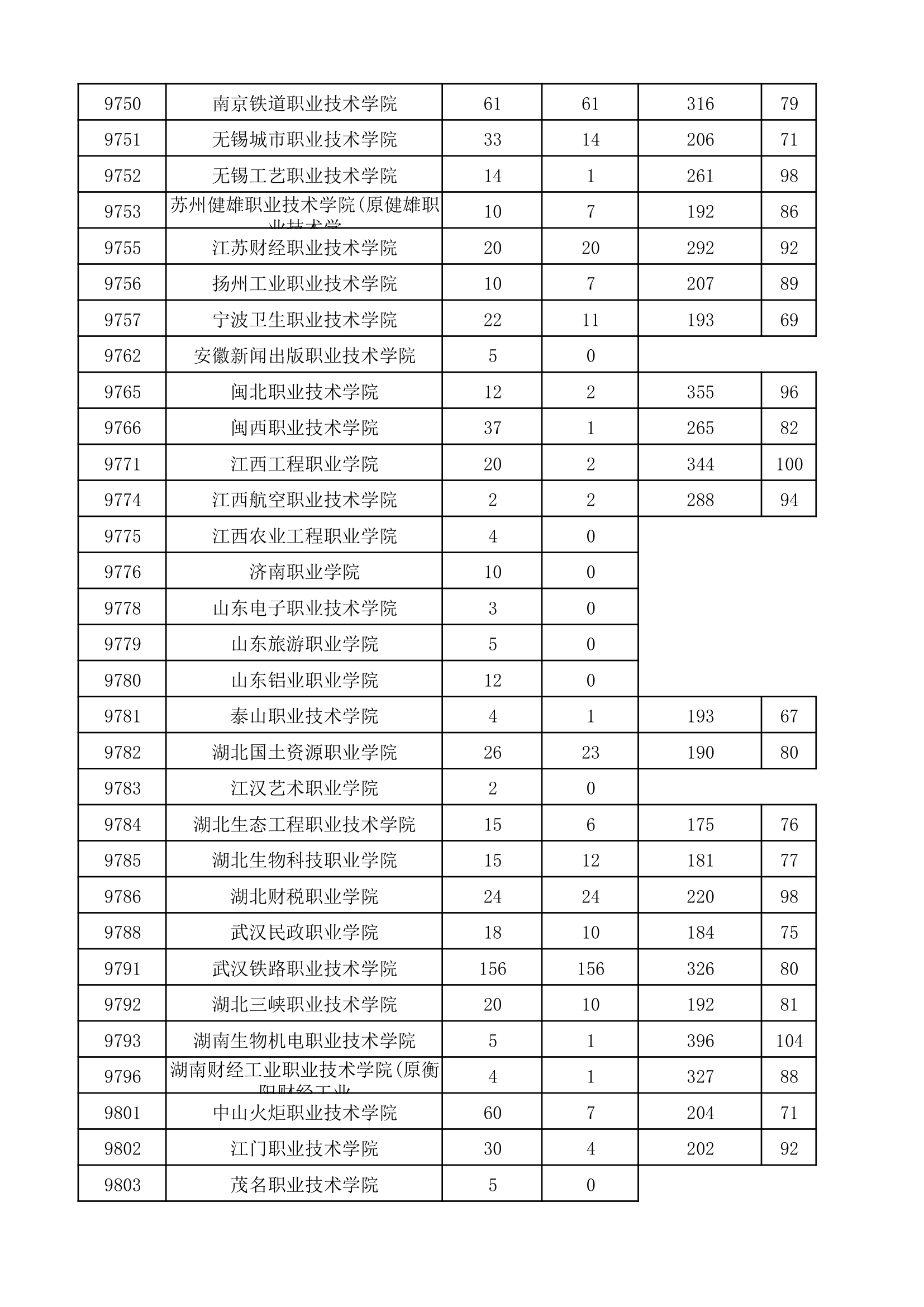 2017年河南省普通高校招生高职高专批院校平行投档分数线(理科)第24页