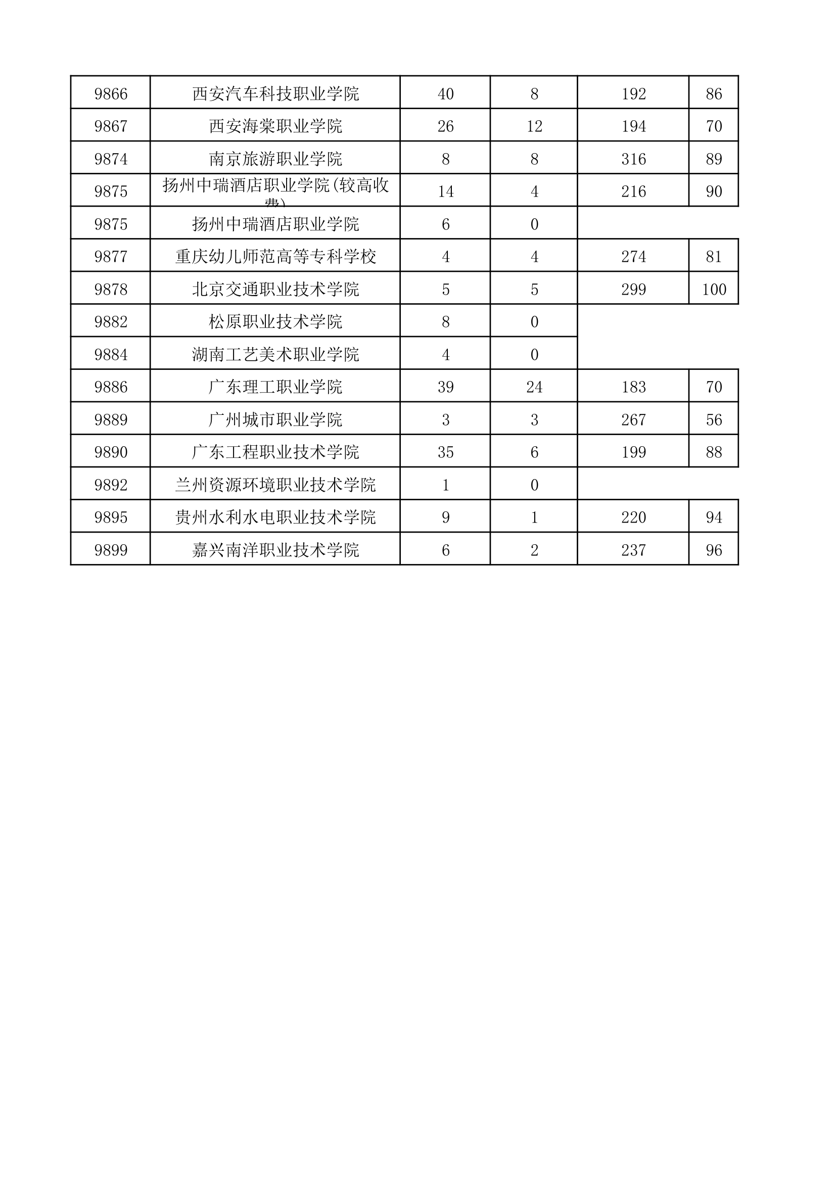 2017年河南省普通高校招生高职高专批院校平行投档分数线(理科)第26页