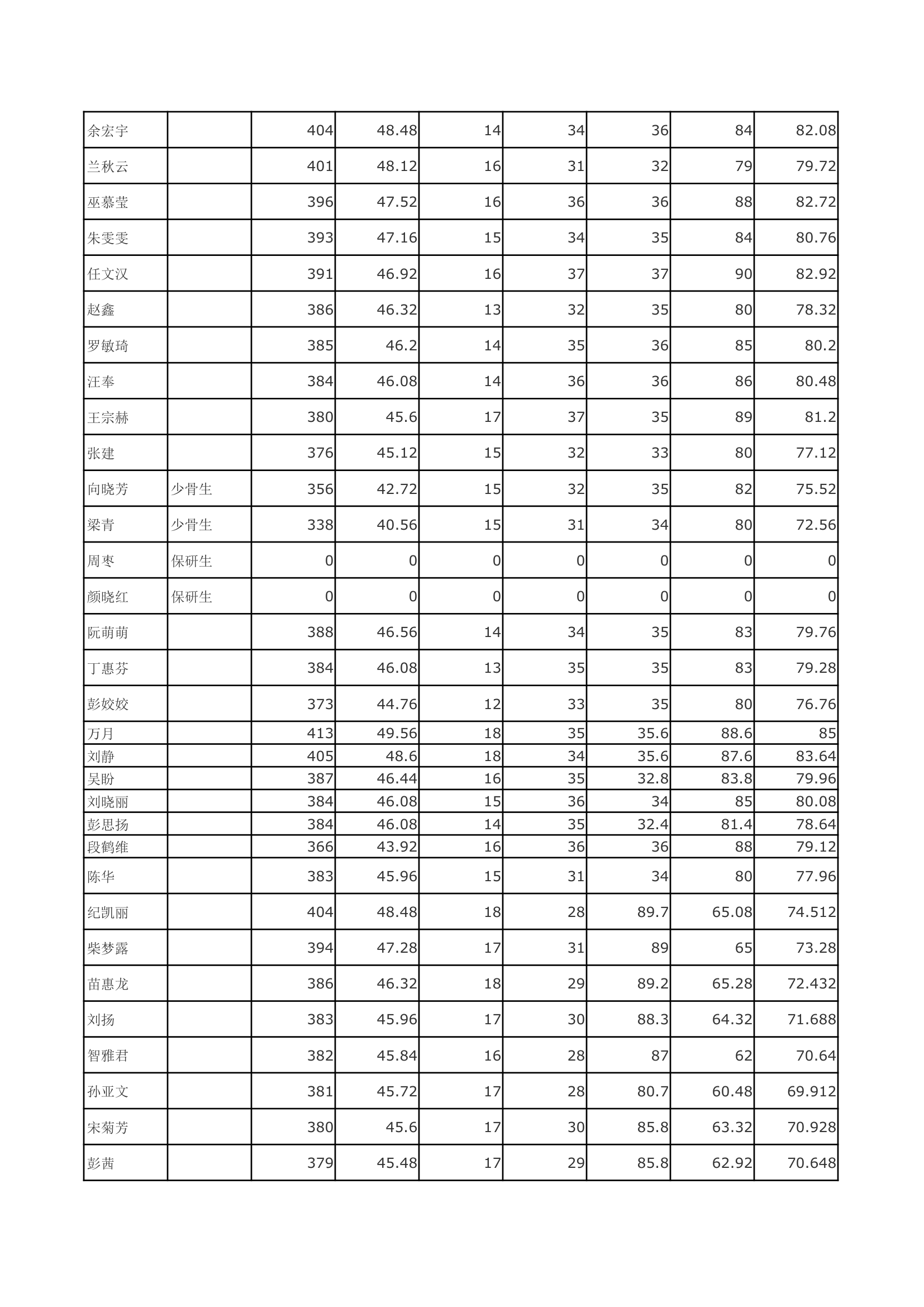 华中科技大学中文系2014年硕士研究生拟录取名单与成绩第2页