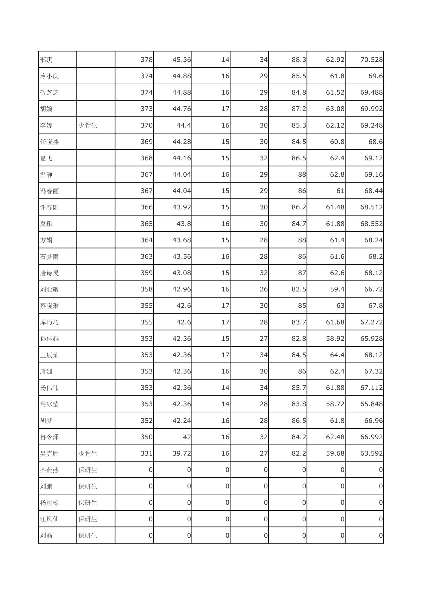 华中科技大学中文系2014年硕士研究生拟录取名单与成绩第3页