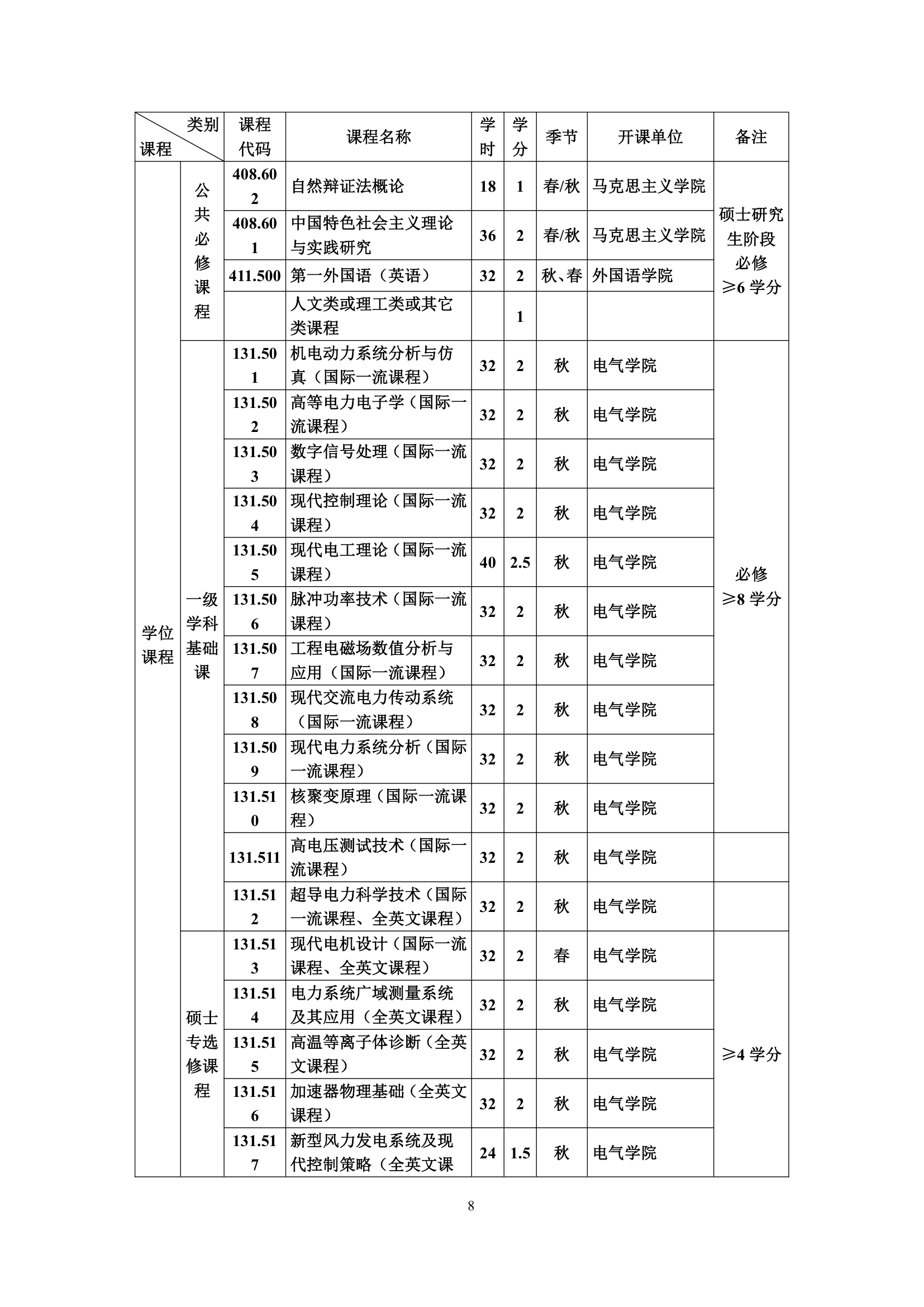 华中科技大学电气工程研究生培养方案第8页