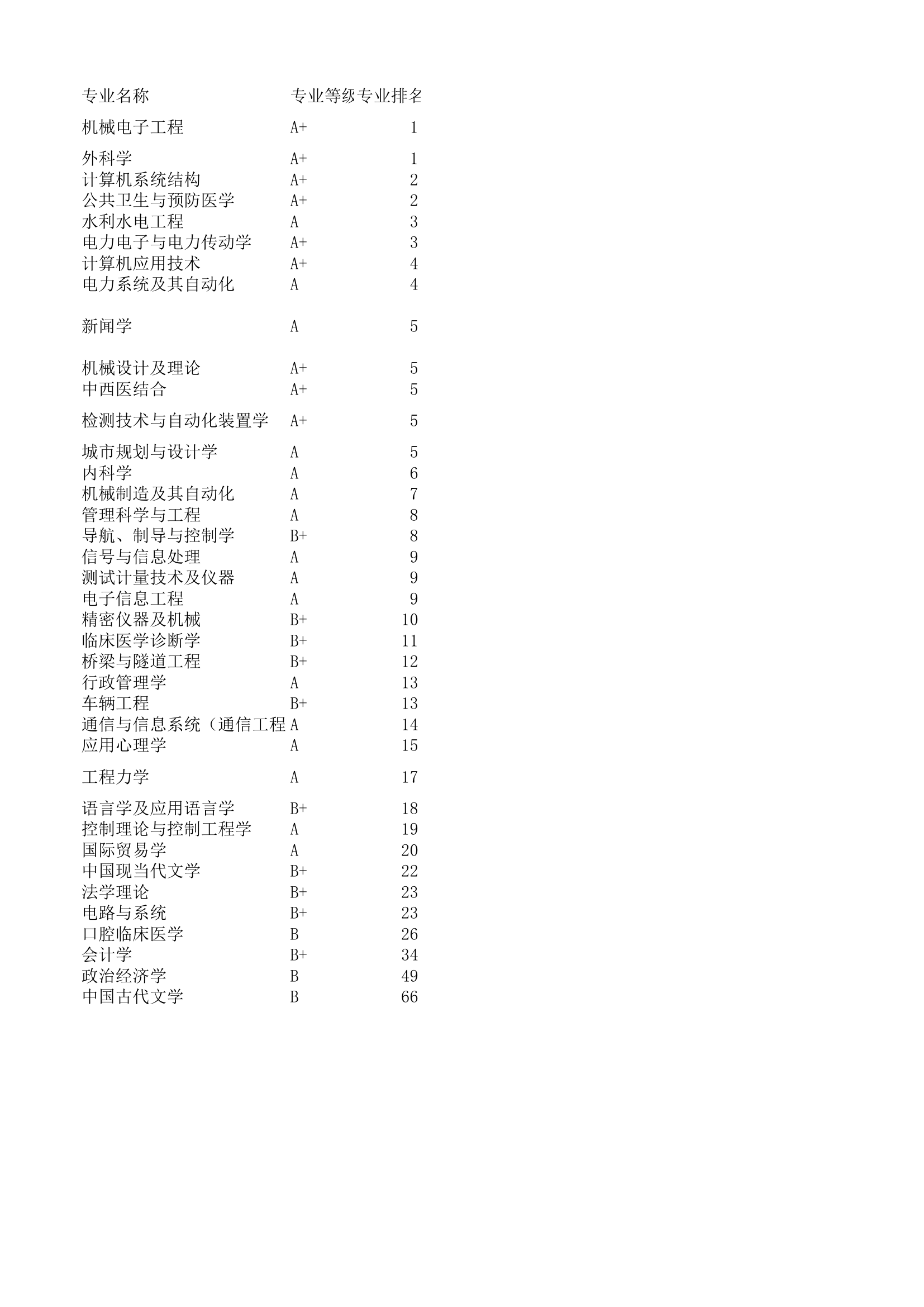 华中科技大学研究生专业排名第1页