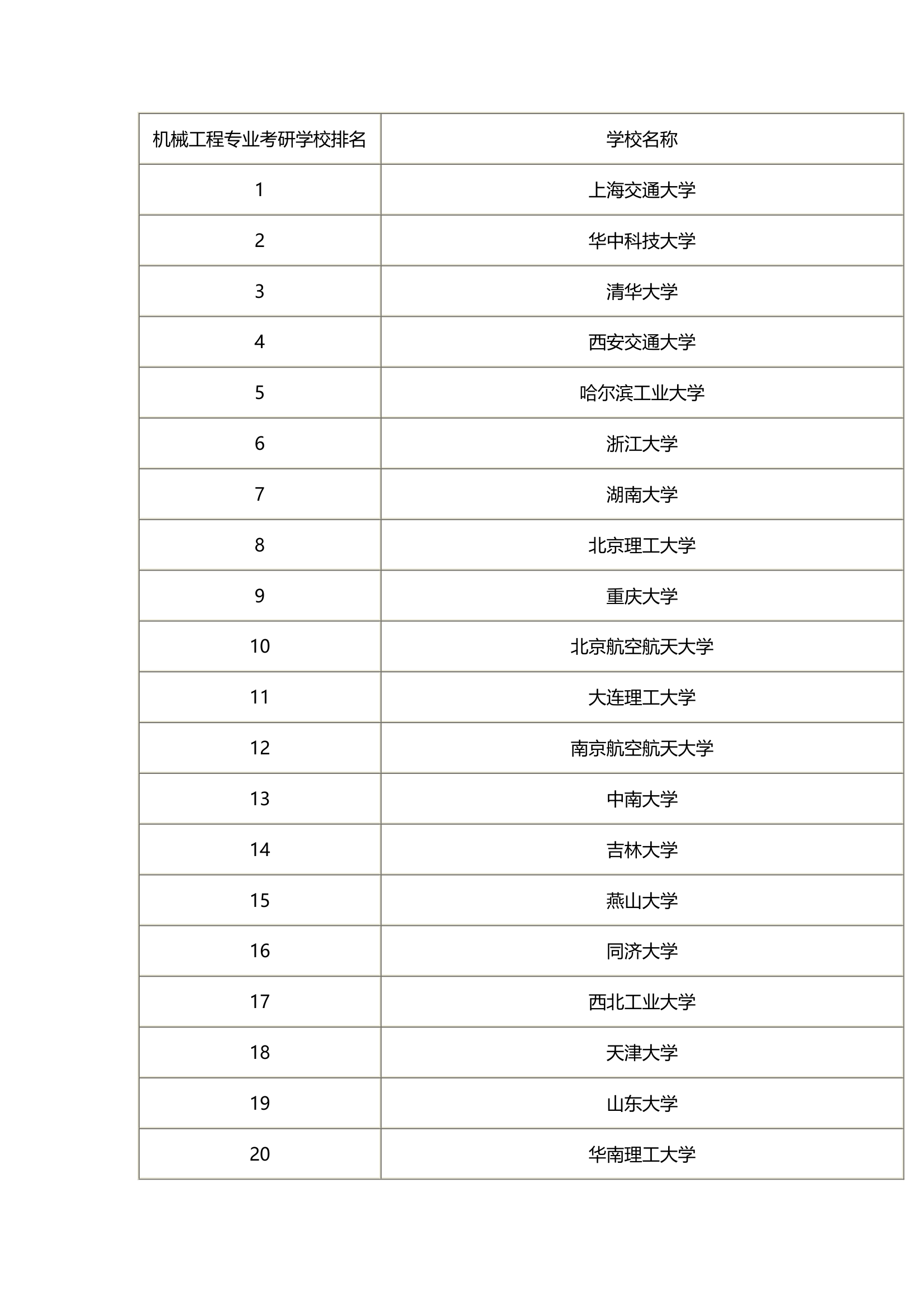 机械工程考研排名第1页