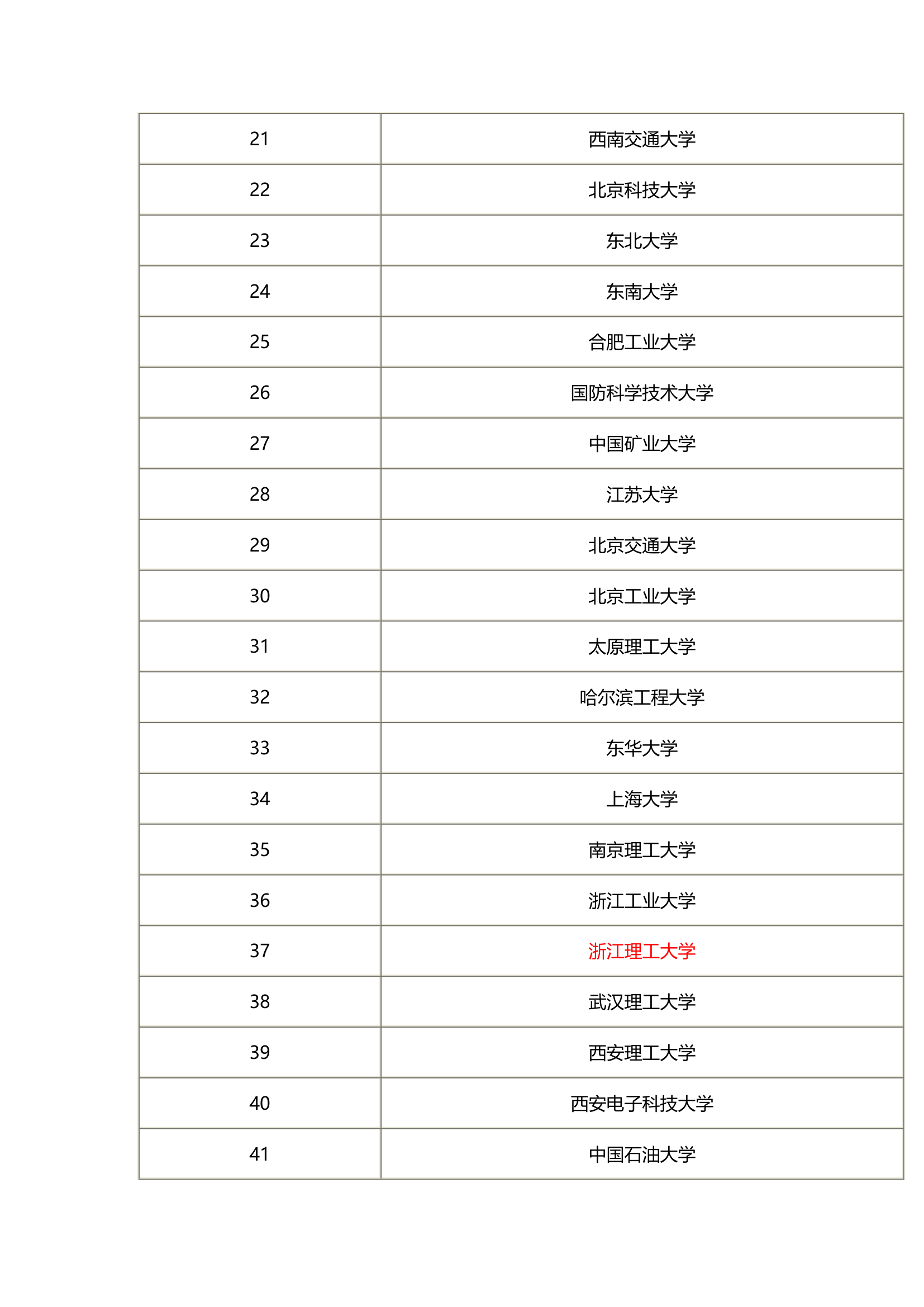 机械工程考研排名第2页