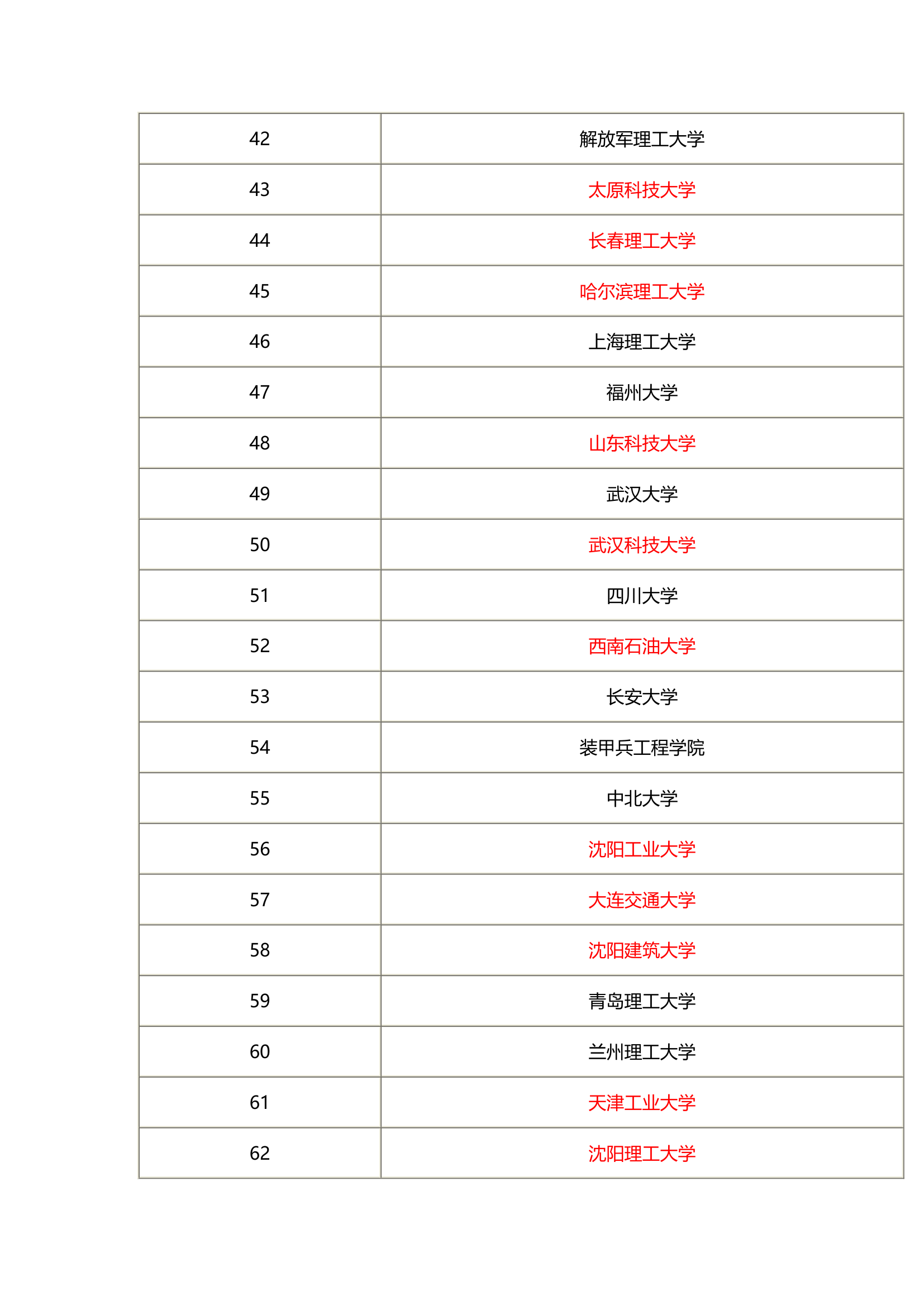 机械工程考研排名第3页