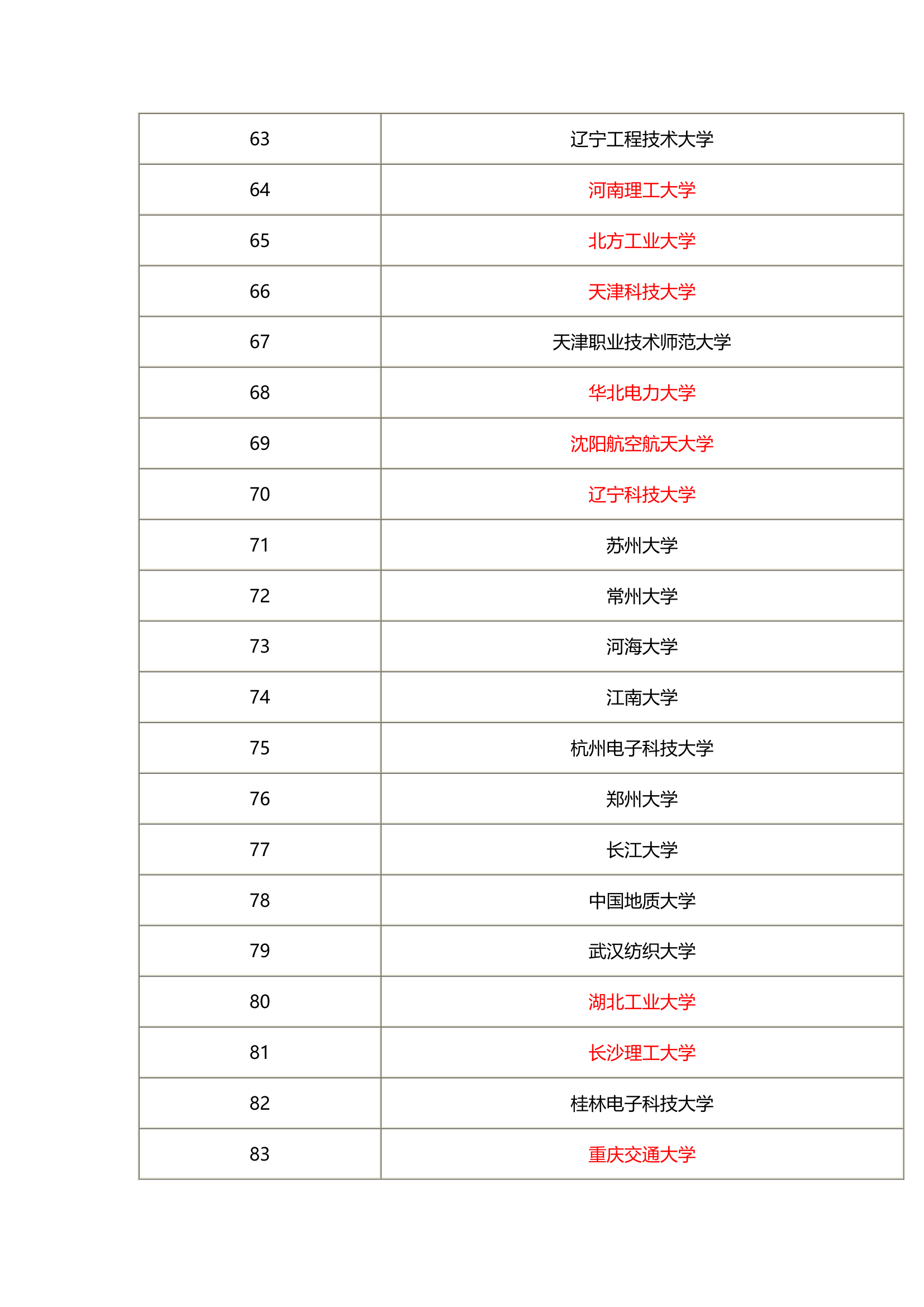 机械工程考研排名第4页