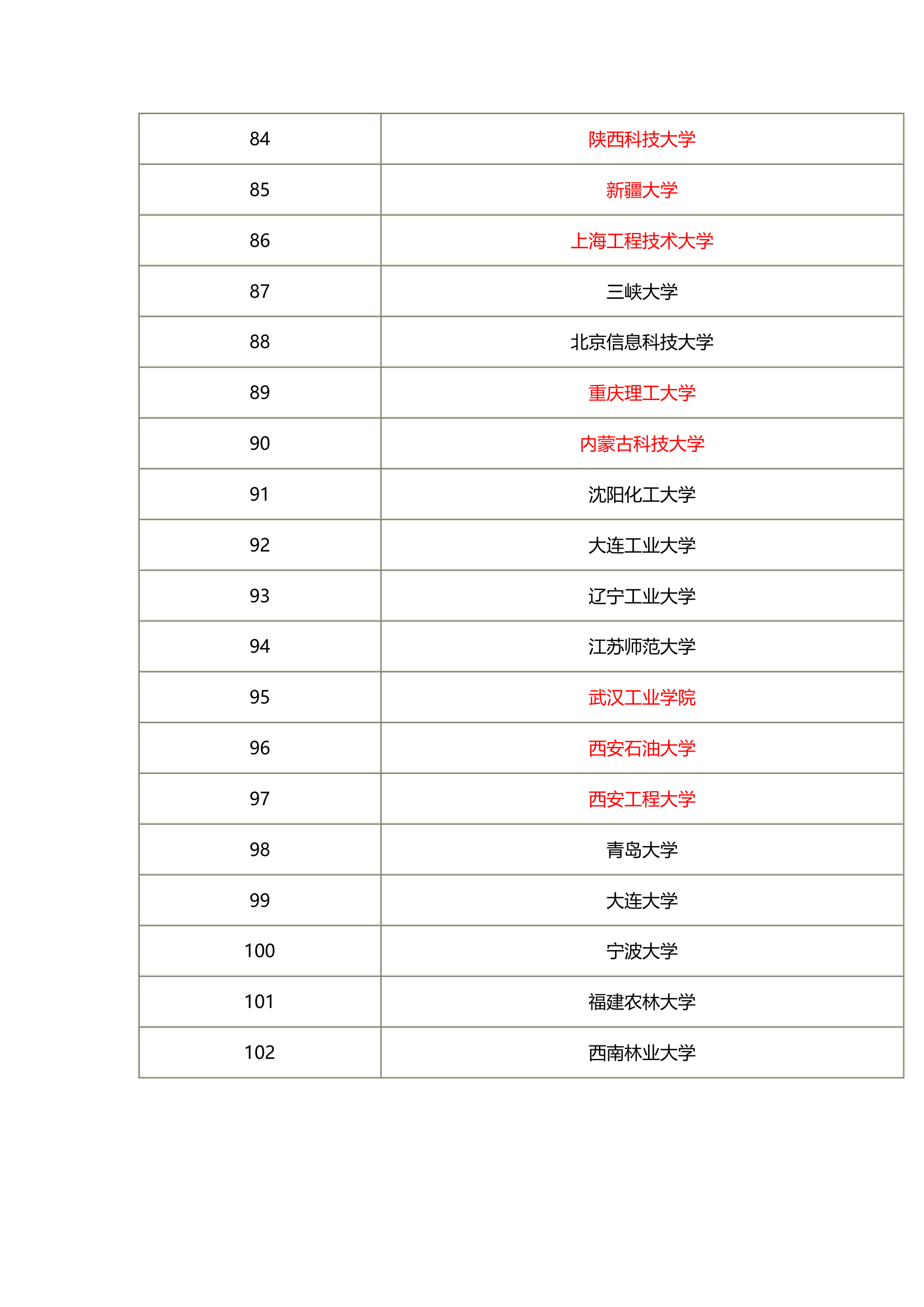 机械工程考研排名第5页