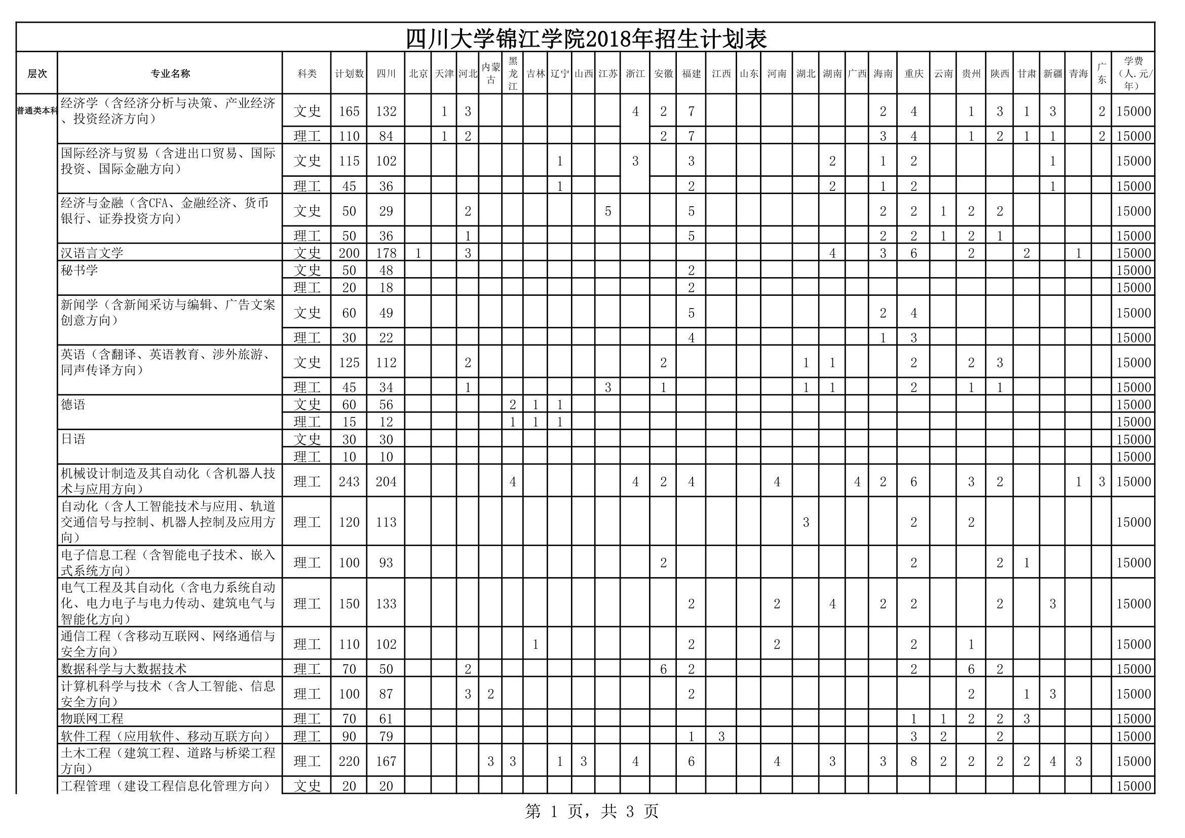 四川大学锦江学院2018年招生计划表第1页