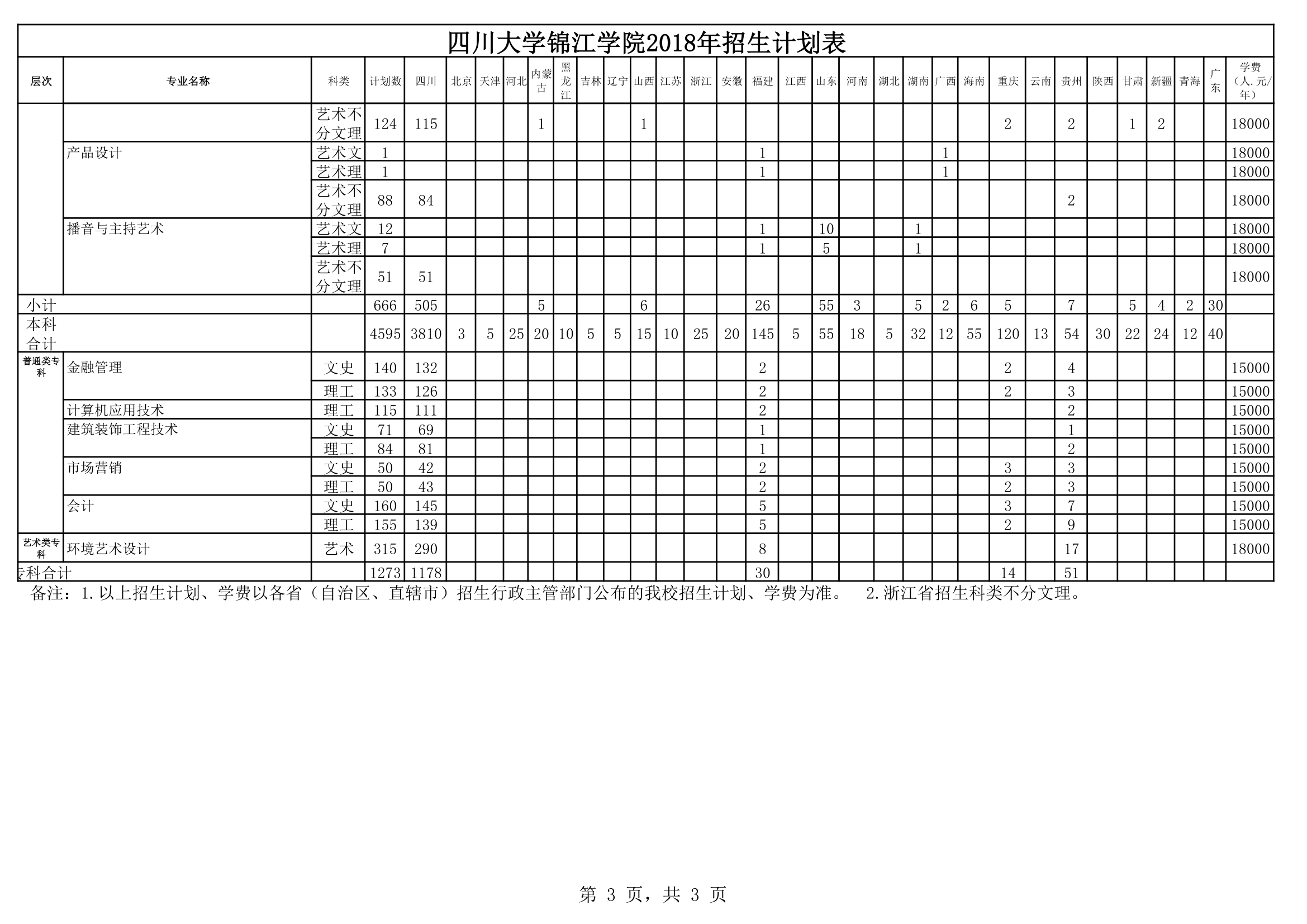 四川大学锦江学院2018年招生计划表第3页