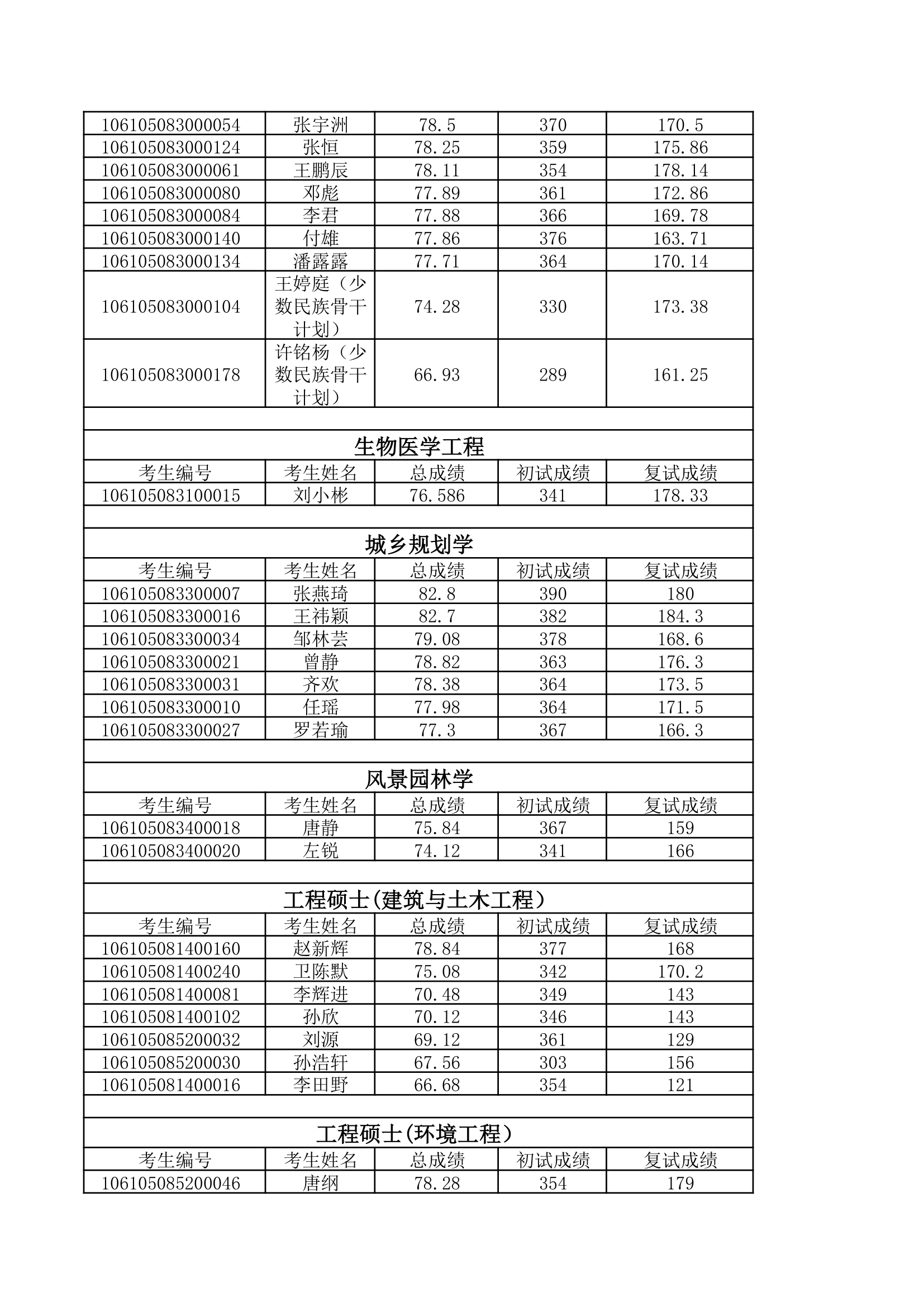 2015年四川大学建筑与环境学院研究生录取名单第2页