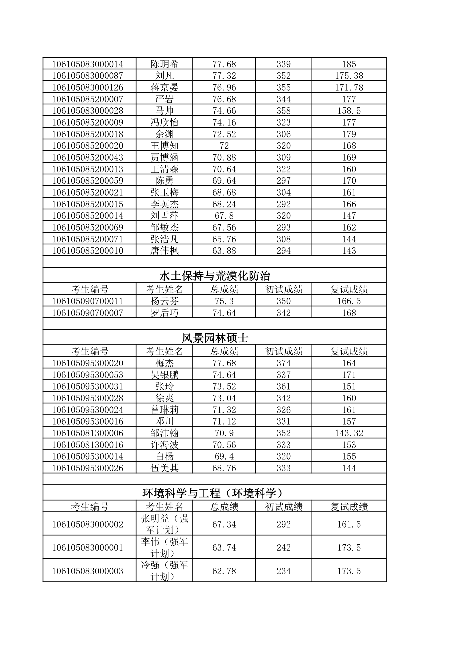 2015年四川大学建筑与环境学院研究生录取名单第3页