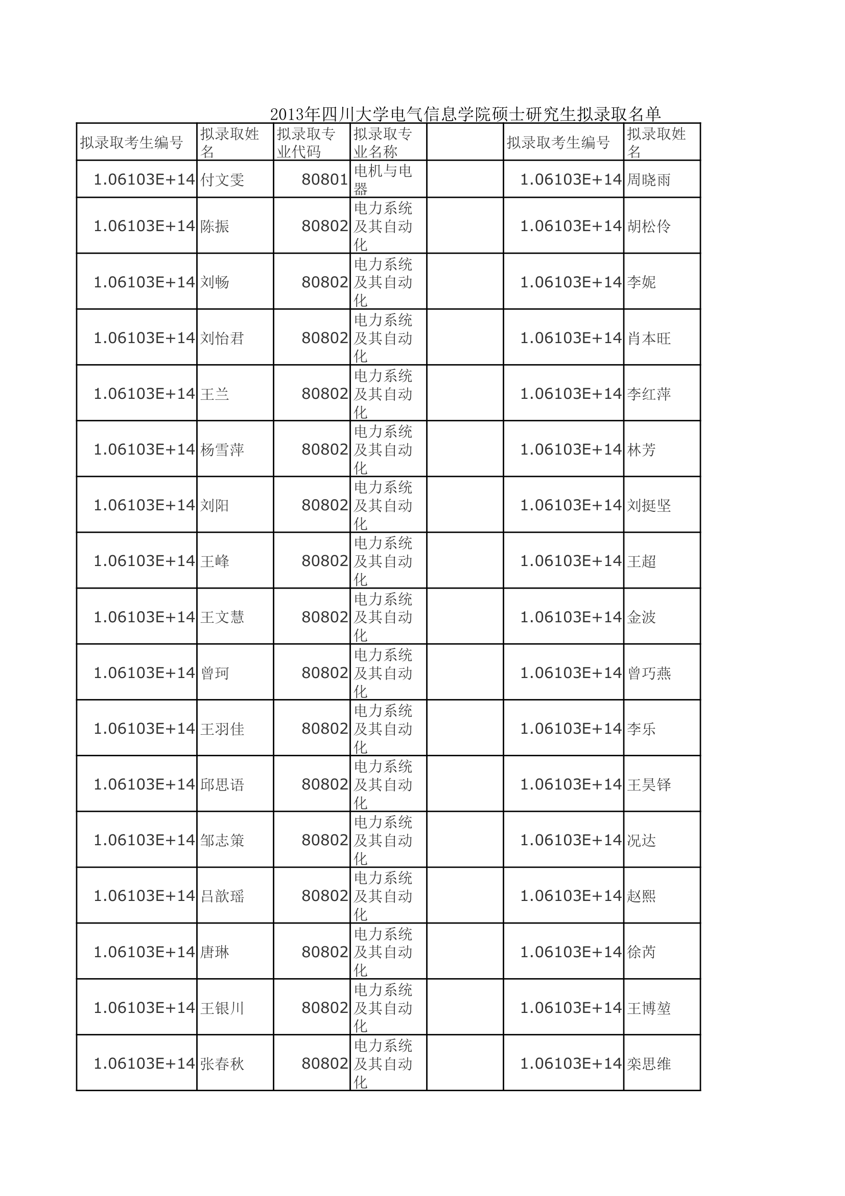 2013年四川大学电气信息学院录取名单第1页