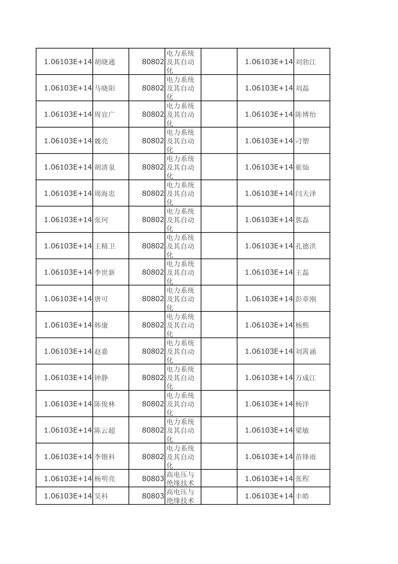 2013年四川大学电气信息学院录取名单第2页