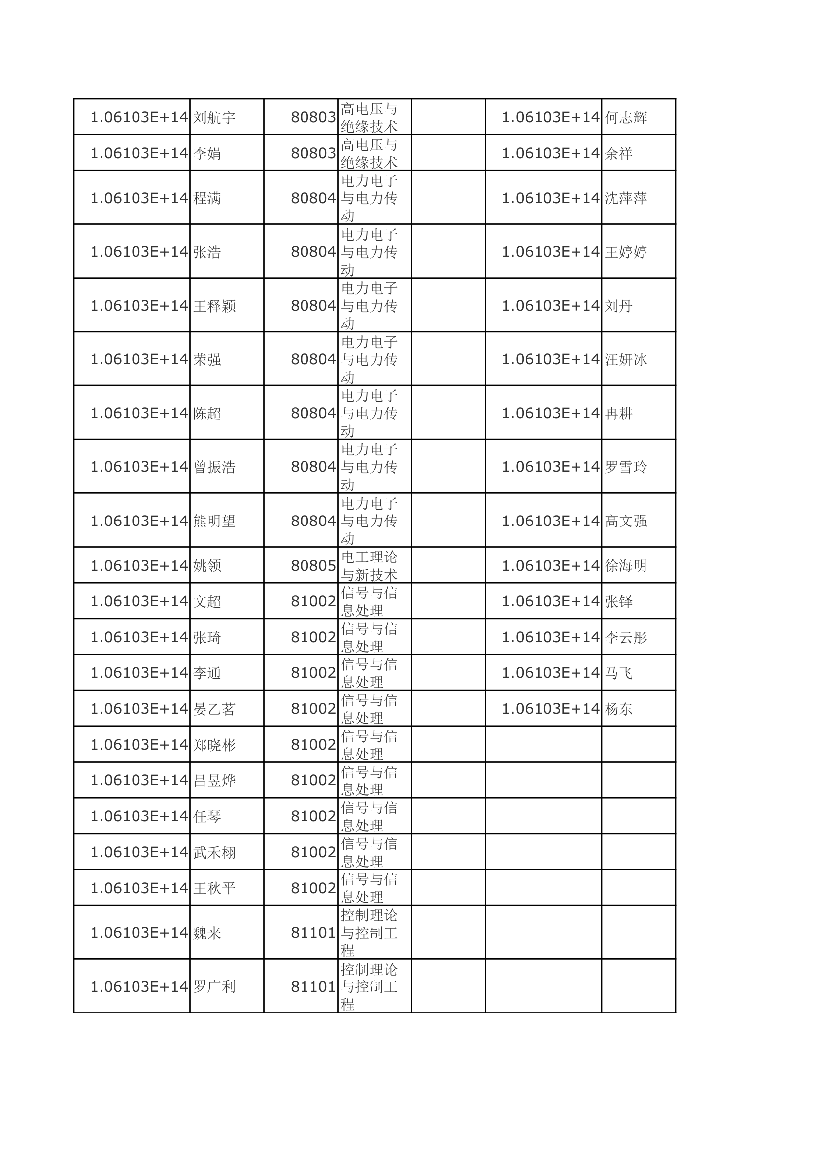 2013年四川大学电气信息学院录取名单第3页