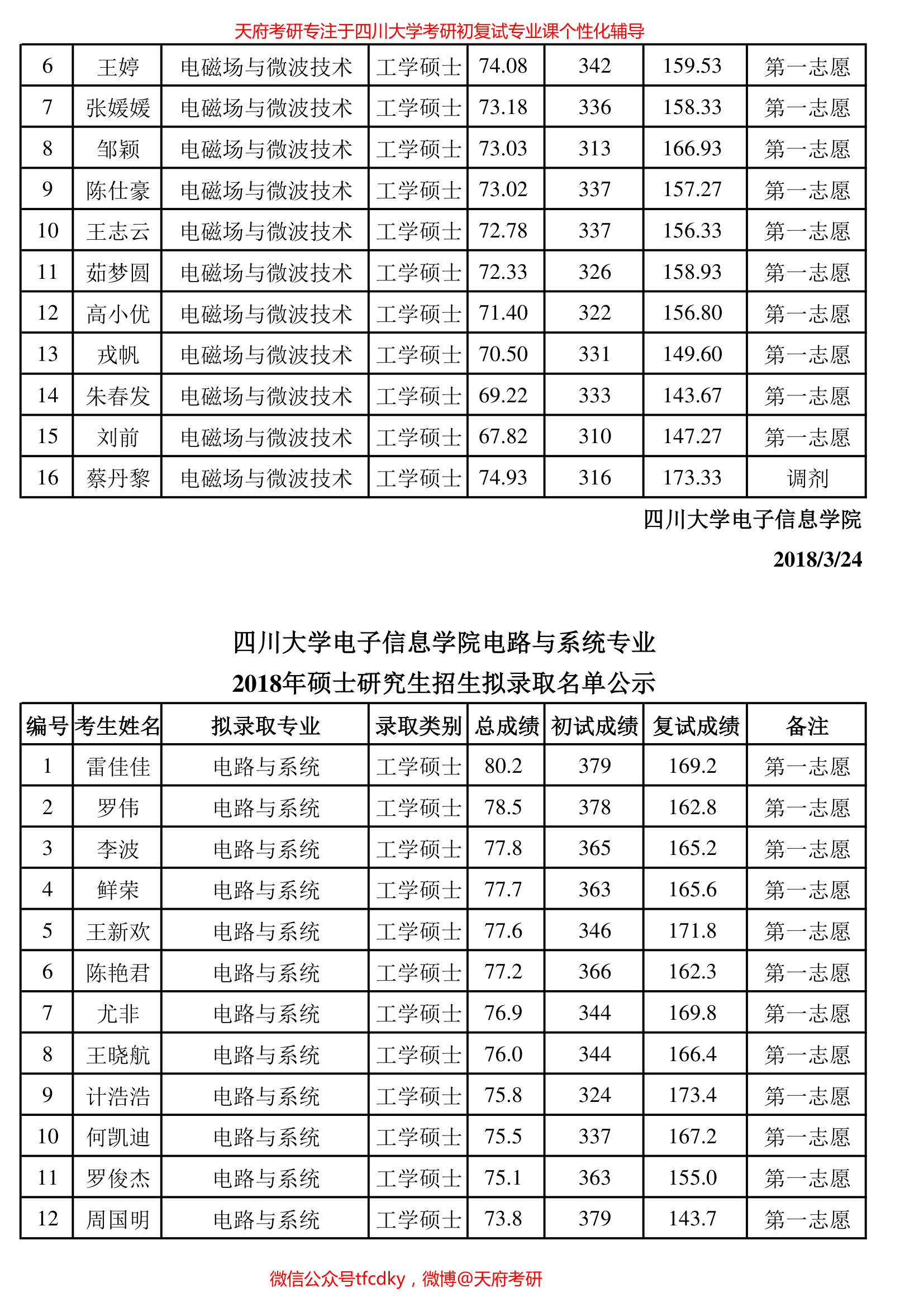 四川大学电子信息学院2018年硕士拟录取(学硕)第2页