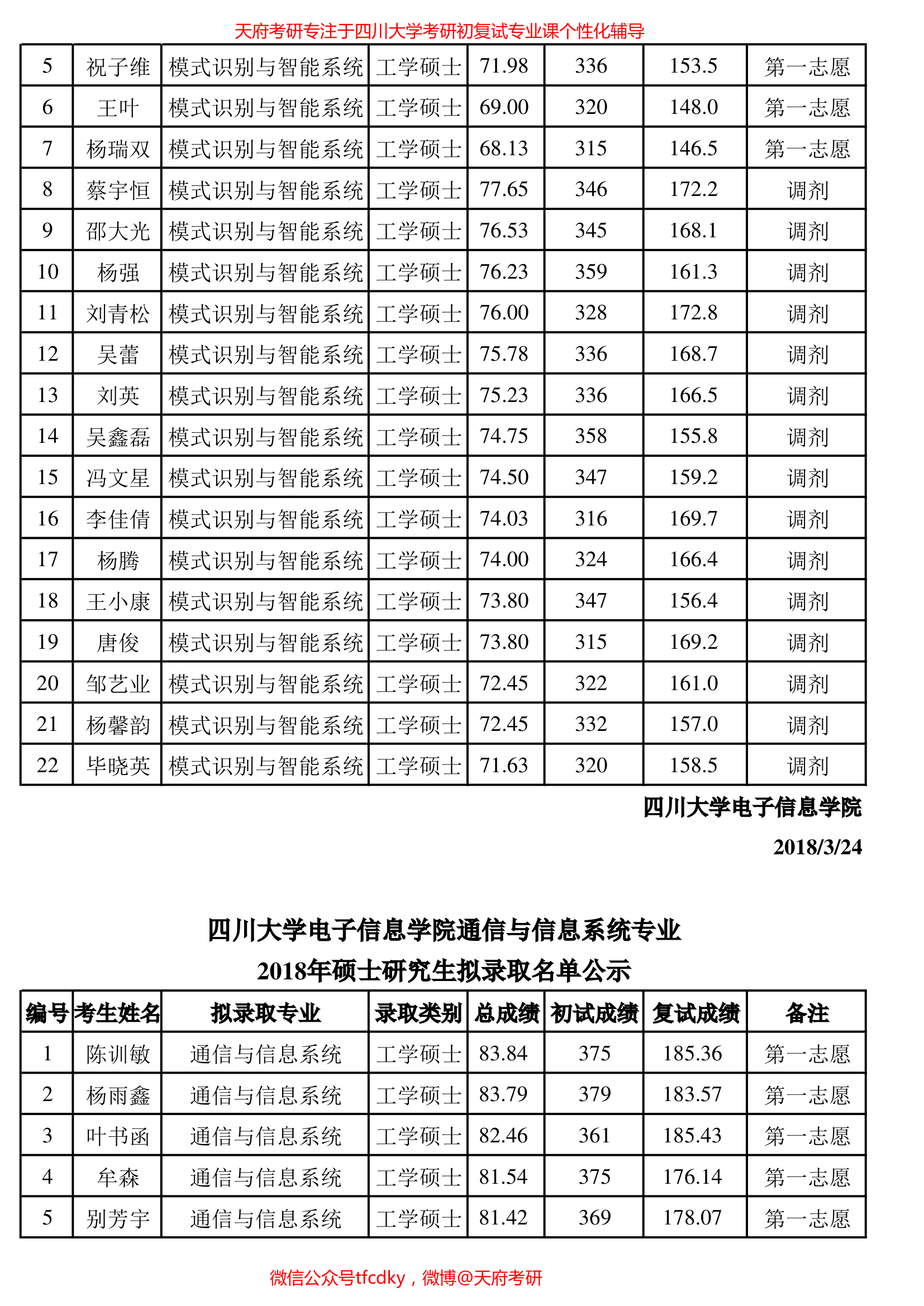 四川大学电子信息学院2018年硕士拟录取(学硕)第4页