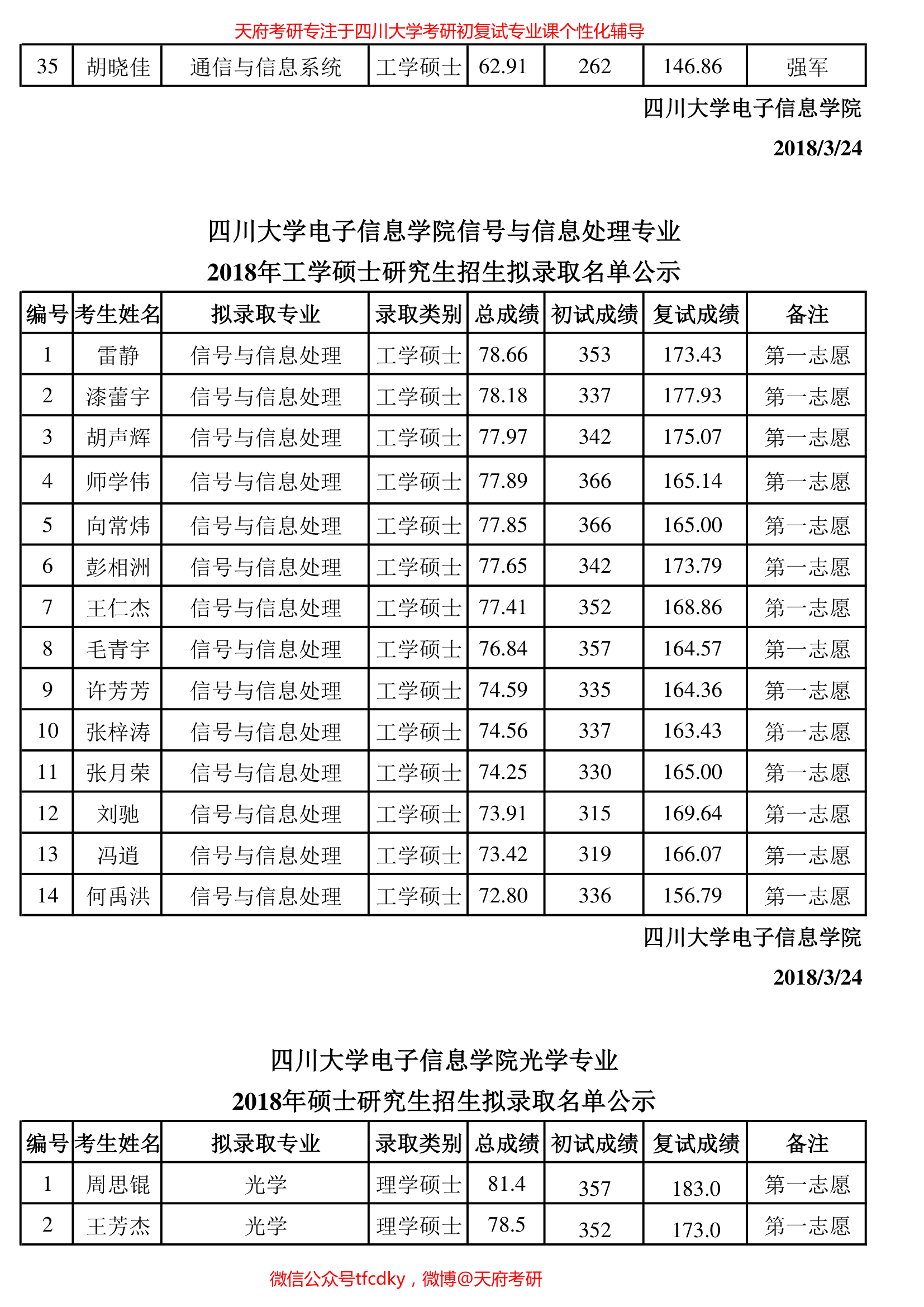 四川大学电子信息学院2018年硕士拟录取(学硕)第6页