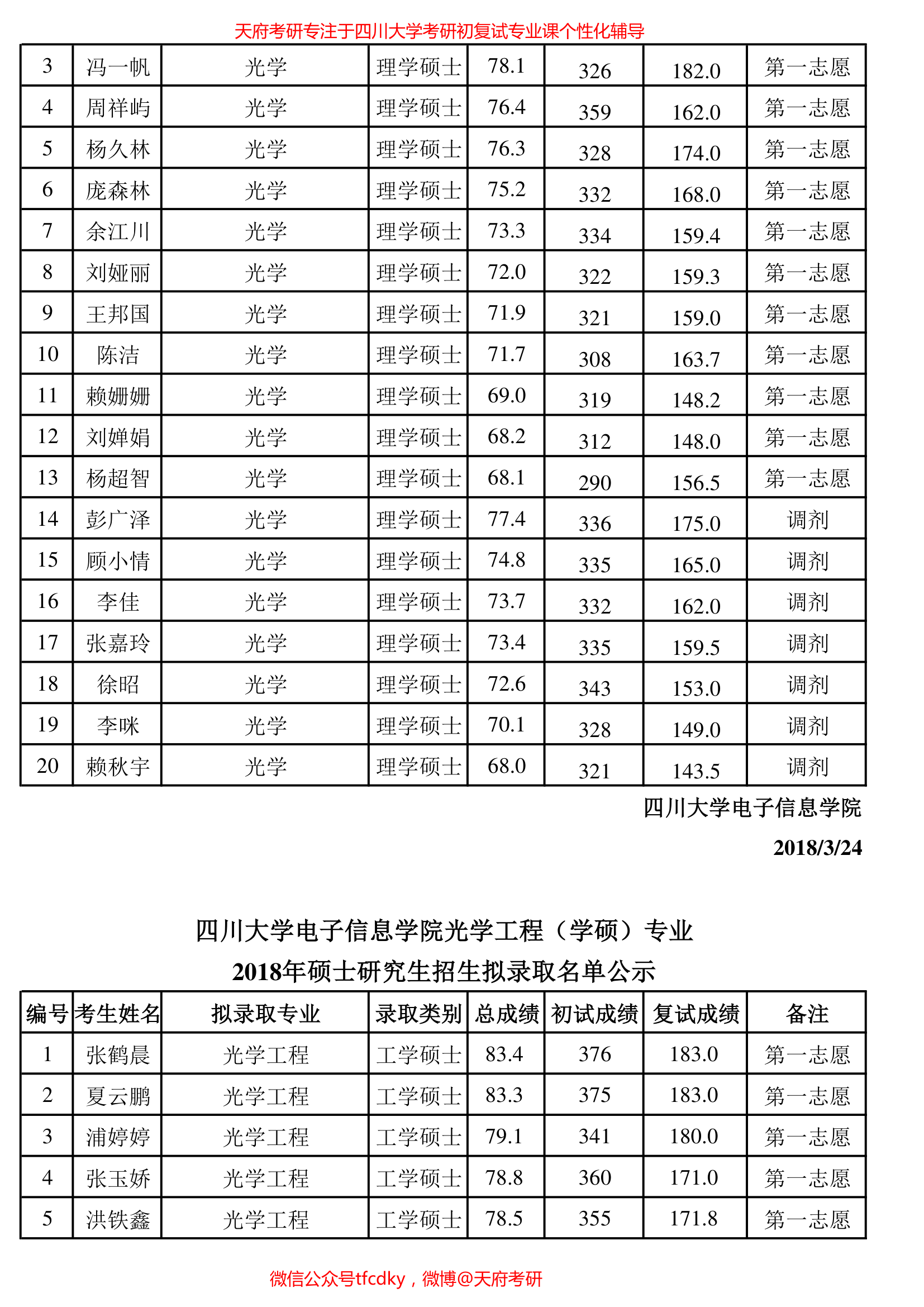 四川大学电子信息学院2018年硕士拟录取(学硕)第7页