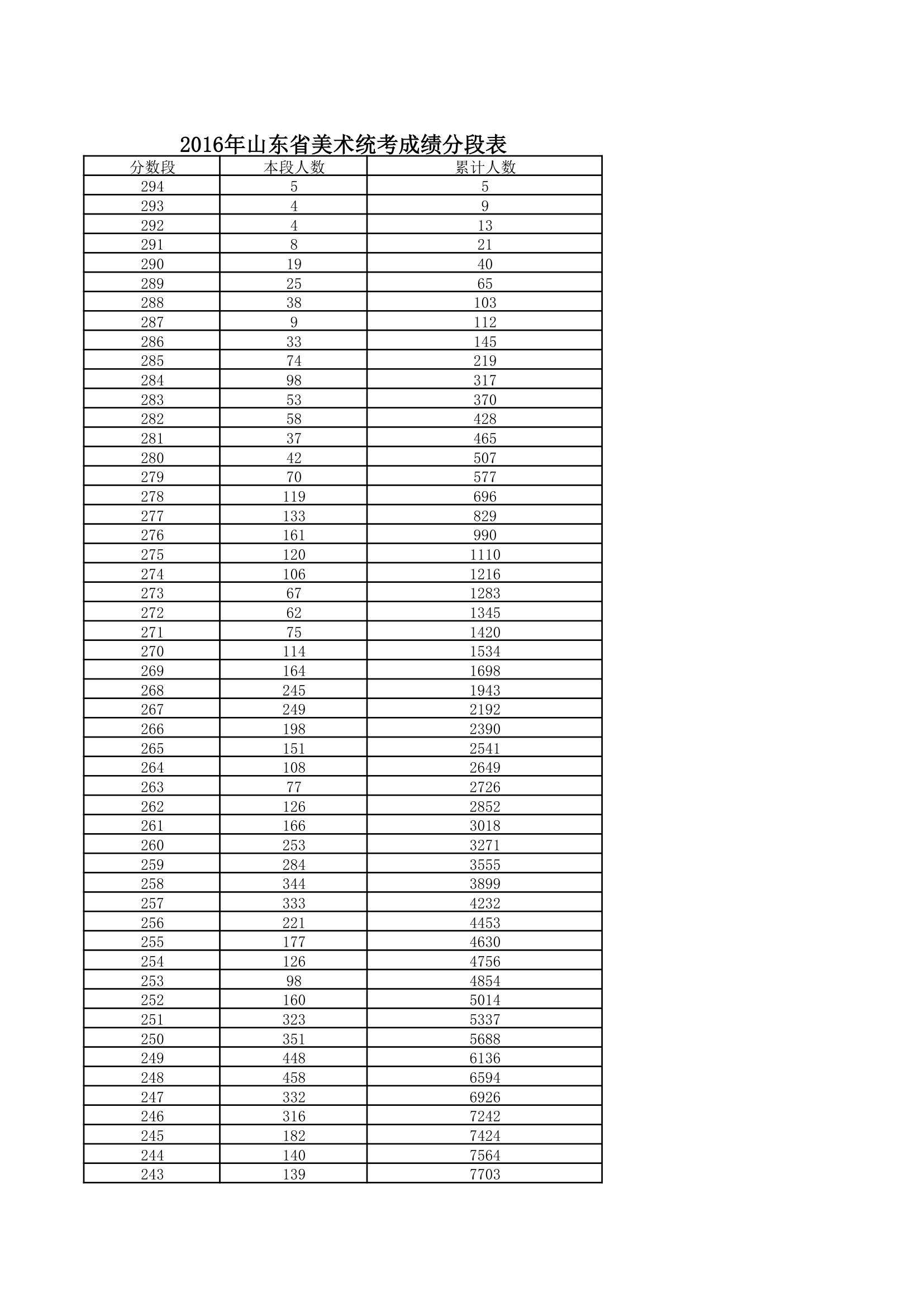 2016美术统考成绩分段表第1页