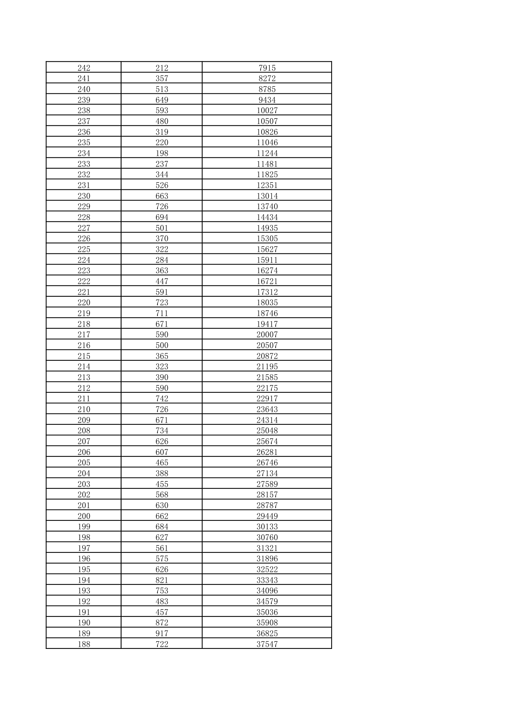 2016美术统考成绩分段表第2页