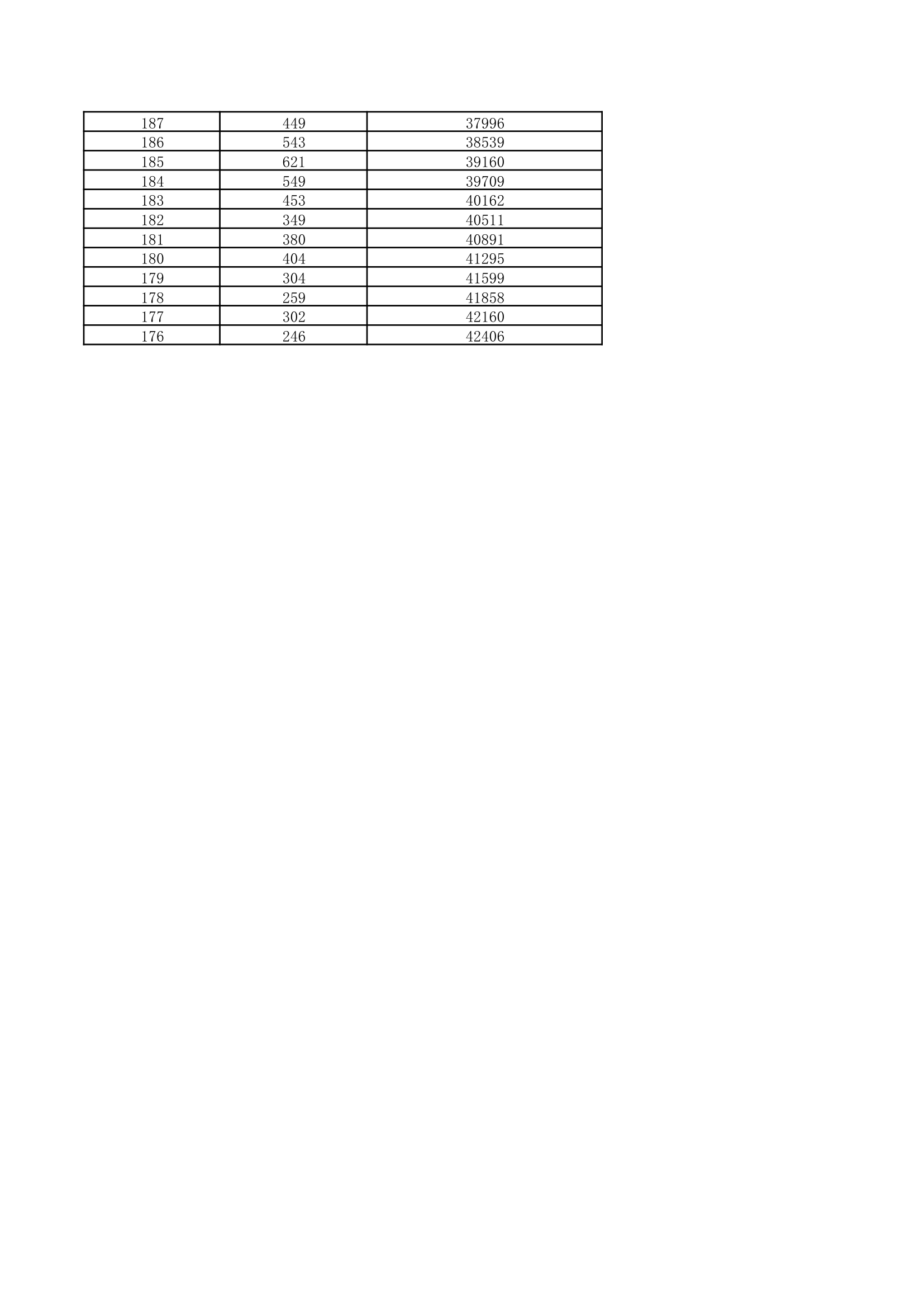 2016美术统考成绩分段表第3页