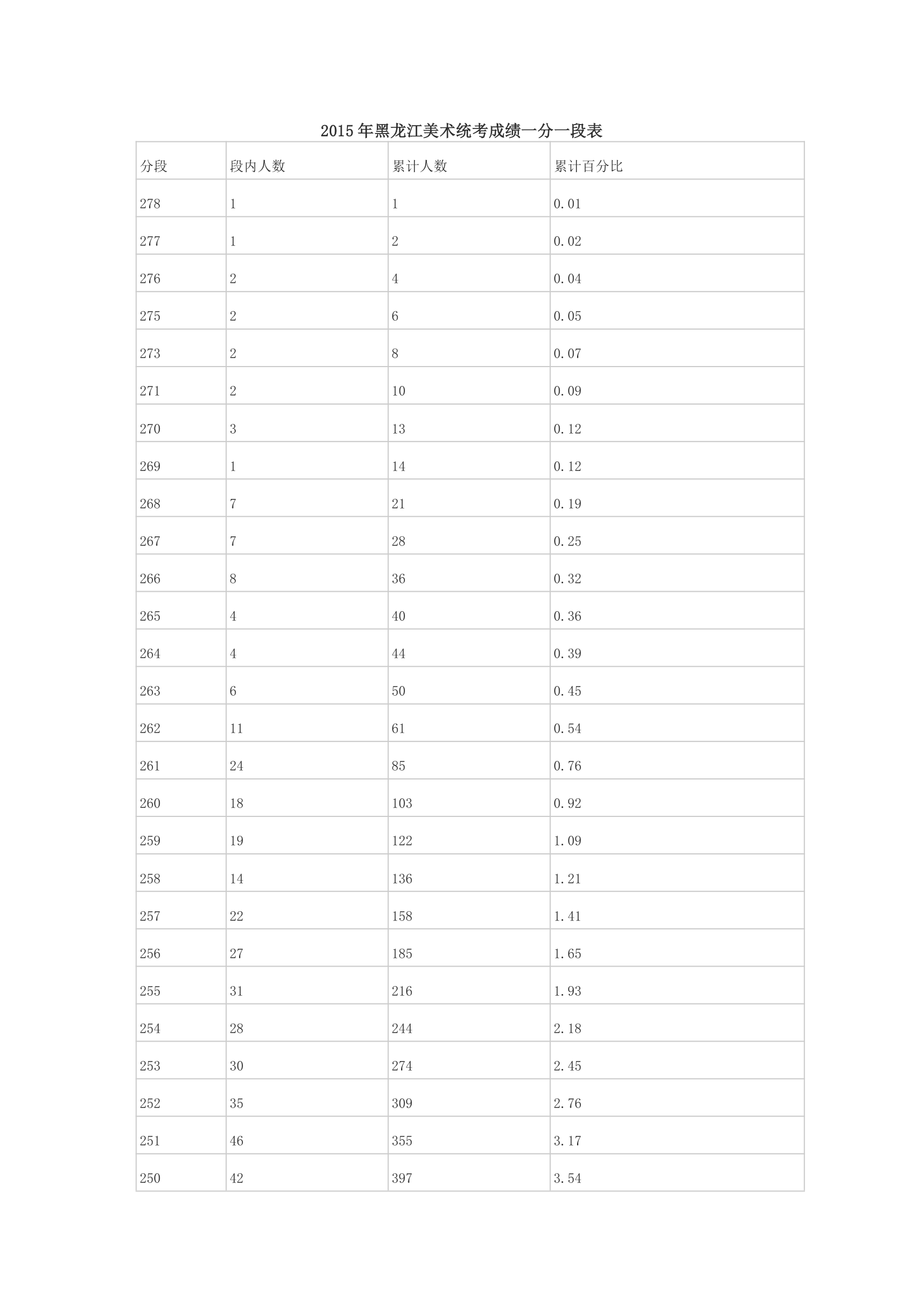 2015年黑龙江美术统考成绩一分一段表第1页