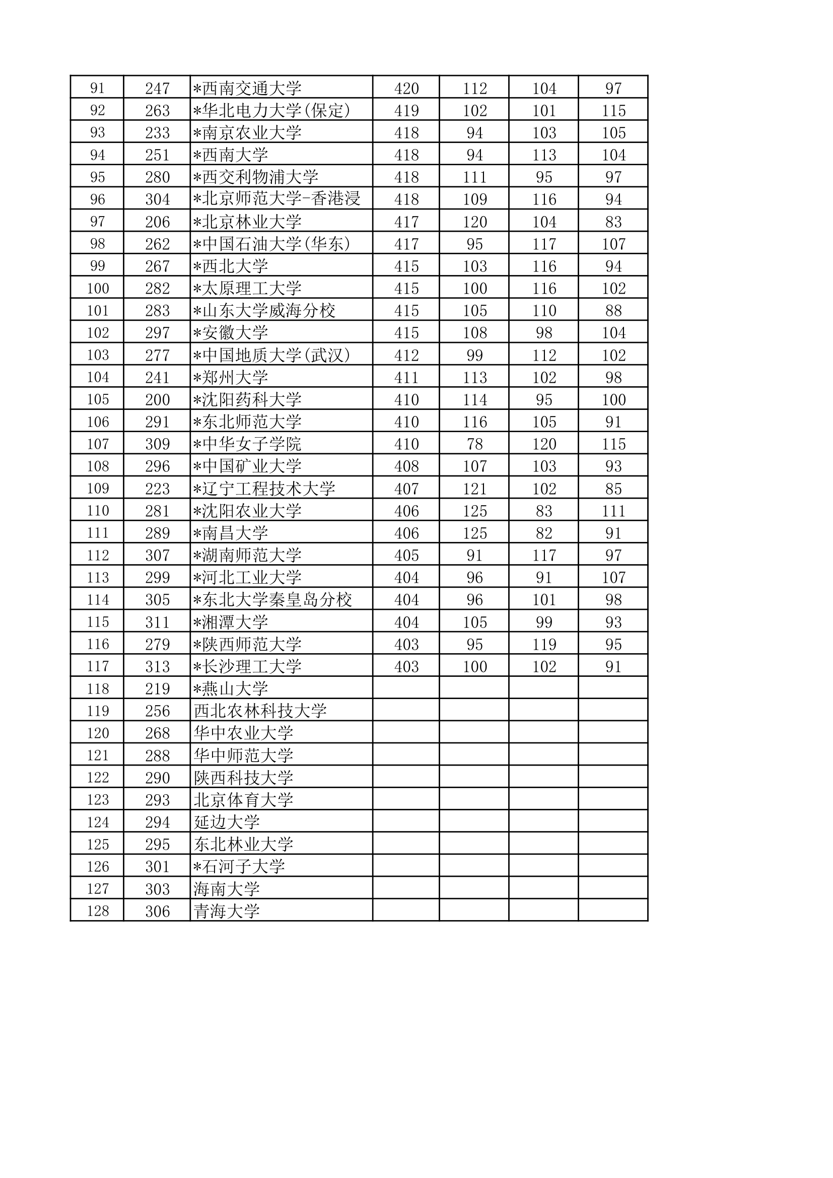 2012年上海市普通高校招生一本批次各校投档分数线(理科)第3页