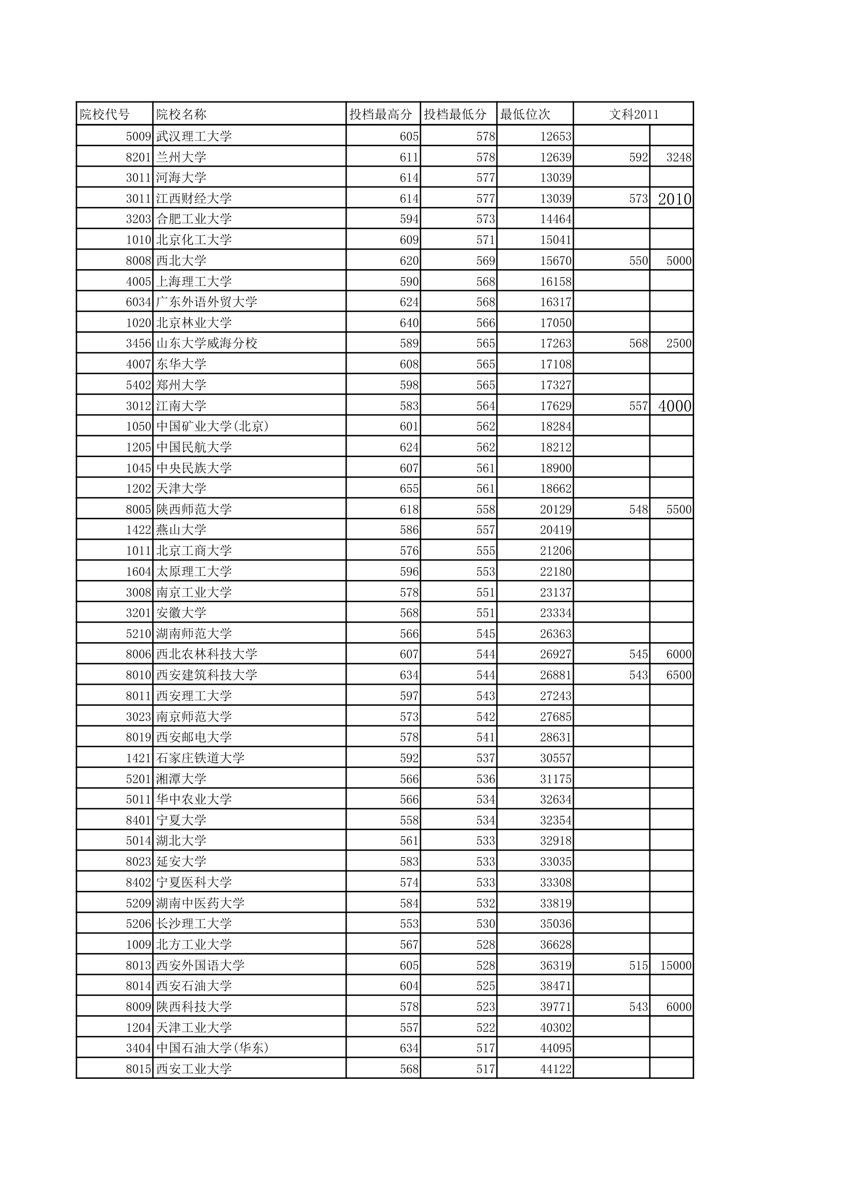 2012年陕西省一本投档线第2页